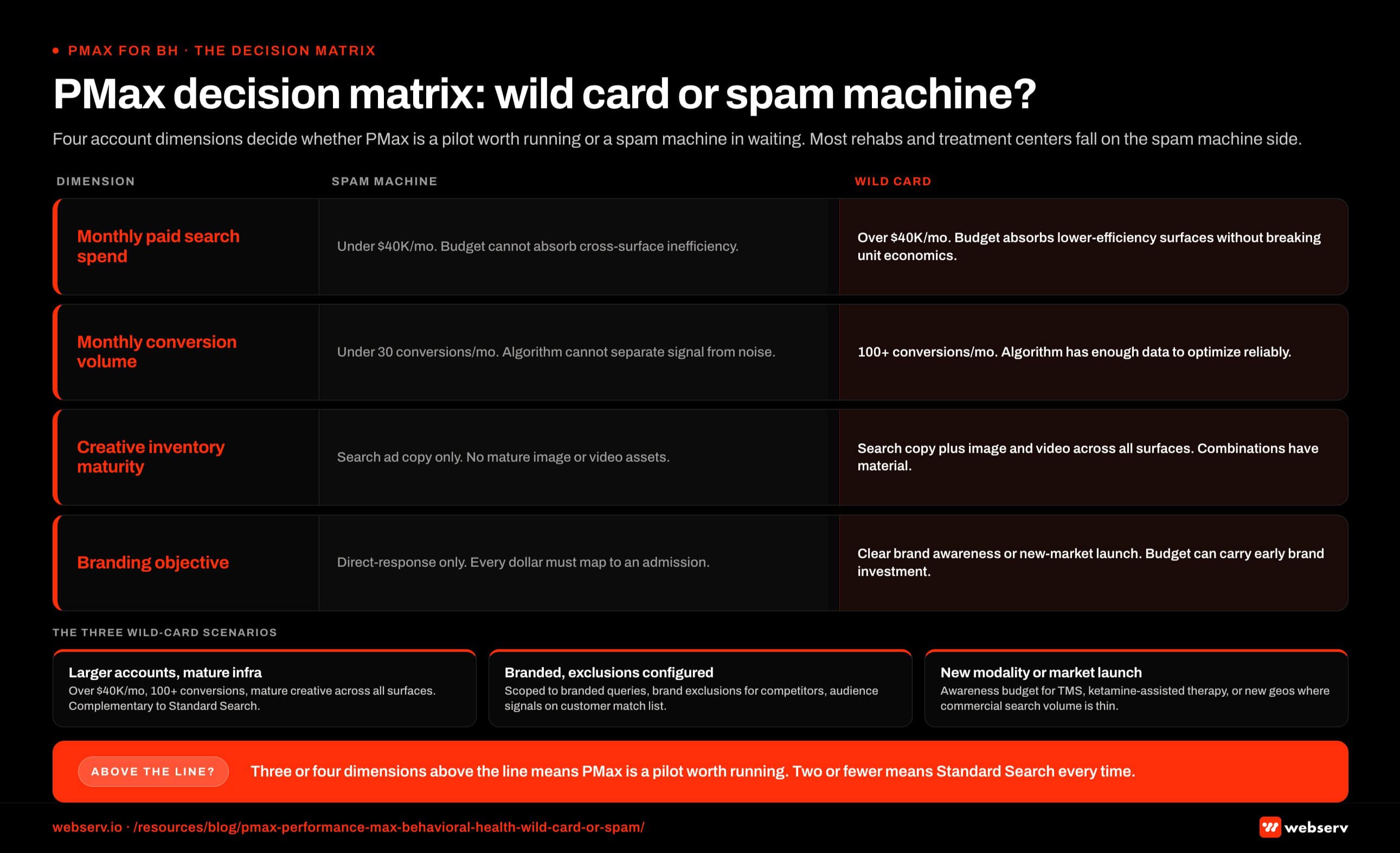 Infographic titled 'The PMax decision matrix: wild card or spam machine?' showing the four account dimensions that decide whether Performance Max is the right campaign type for a rehab or treatment center, rendered as a two-column matrix with each dimension running down the left side as a labeled row. Dimension 1, monthly paid search spend: spam machine threshold is under 40,000 dollars a month because the budget cannot absorb cross-surface inefficiency; wild card threshold is over 40,000 dollars a month where the budget can absorb the lower-efficiency portions of the campaign without breaking unit economics. Dimension 2, monthly conversion volume: spam machine threshold is under 30 conversions a month because the algorithm cannot distinguish signal from noise; wild card threshold is 100 or more conversions a month where the algorithm has enough data to optimize reliably. Dimension 3, creative inventory maturity: spam machine threshold is Search ad copy only with no mature image or video assets; wild card threshold is Search copy plus image and video assets across all surfaces so the asset combinations have something to work with. Dimension 4, branding objective: spam machine threshold is direct-response only where every dollar has to map to an admission; wild card threshold is a clear brand awareness or new-market launch objective where the budget can carry brand investment in early quarters. Below the matrix, a bottom band carries the three wild card scenarios as side-by-side cards: larger accounts with mature infrastructure over 40,000 dollars a month with 100 or more conversions; branded campaigns scoped to branded queries with brand exclusions and audience signals on the customer match list; and new modality or new market launches for specialties like TMS or ketamine-assisted therapy where commercial search volume is still thin. Dimension 1 callout: under 40,000 dollars a month is the largest single disqualifier because cross-surface spend leakage breaks unit economics at that budget level. Dimension 2 callout: 30 to 50 conversions a month is the algorithm floor, and most BH accounts miss it at the account level. Bottom band callout: three or four dimensions above the line means PMax is a pilot worth running; two or fewer means Standard Search every time.