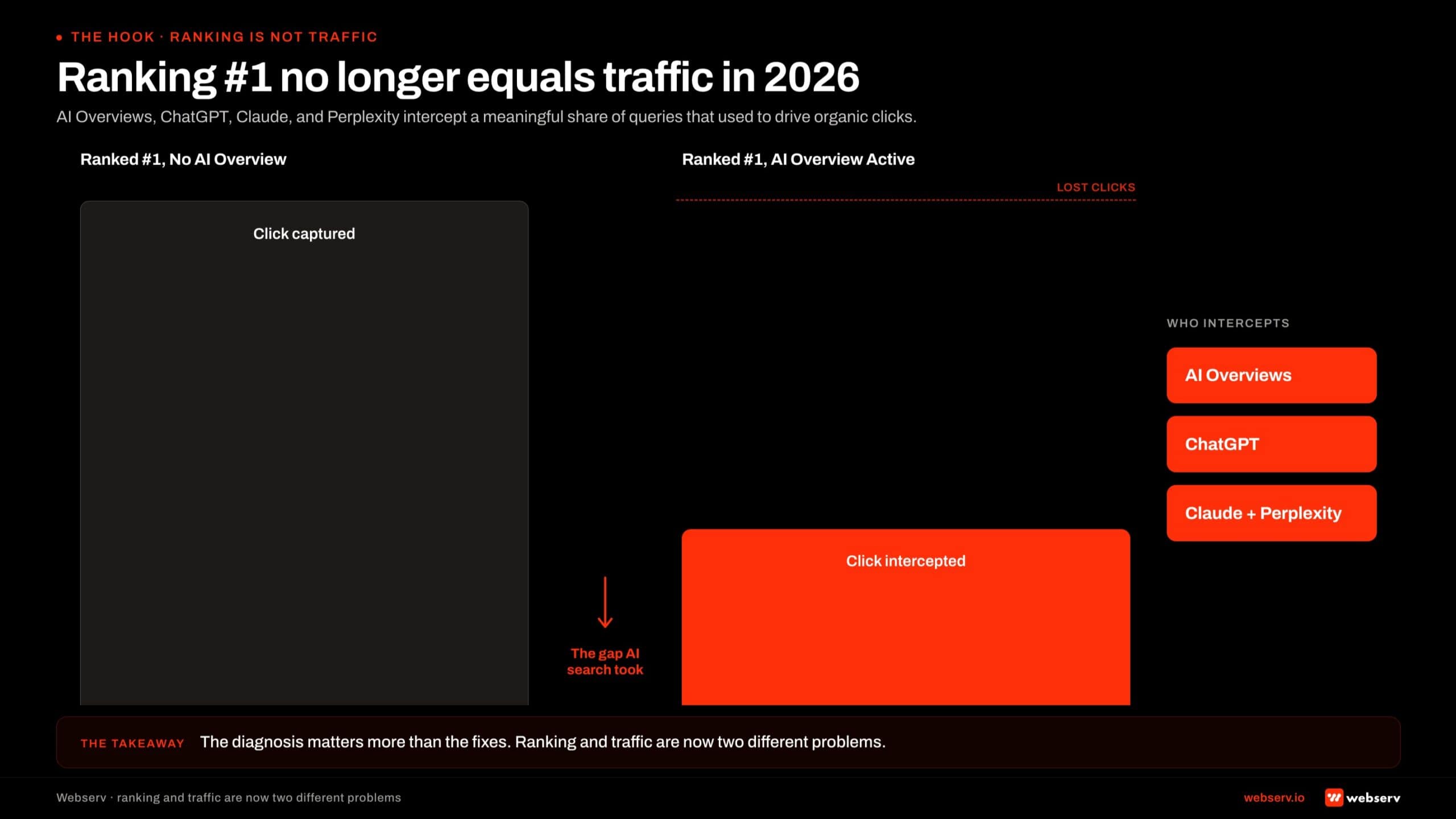 Two-bar comparison chart infographic titled 'Ranking 1 no longer equals traffic in 2026.' Left bar at full height in near-black shows 'Ranked 1, no AI Overview' with label 'click captured.' Right bar truncated to roughly 35 percent height in Webserv red with a horizontal red dashed line at the top of where the bar would have been, labeled 'Ranked 1, AI Overview active' with label 'click intercepted.' A vertical red arrow points down between the bars with annotation 'the gap AI search took.' Three small red chips below the chart label the intercepting surfaces: AI Overviews, ChatGPT, Claude and Perplexity. Footer band reads: the diagnosis matters more than the fixes, ranking and traffic are now two different problems.