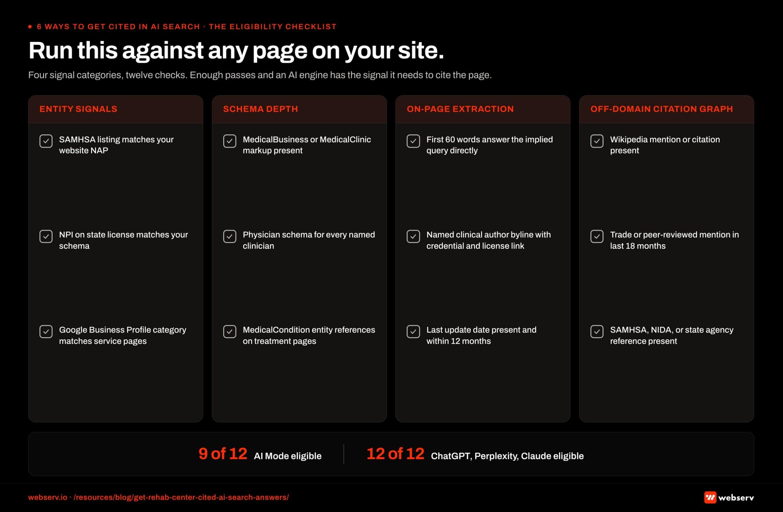 Twelve-point AI citation eligibility checklist infographic titled 'Run this against any page on your site.' Twelve criteria are organized into four signal categories. Entity signals: named author with credentials, accreditation badges on page, NAP consistency across the web, brand schema in head. Schema signals: Article/MedicalWebPage type, FAQPage where applicable, ImageObject for infographics, BreadcrumbList for navigation. On-page extraction signals: first-paragraph question-shaped answer, scannable H2 structure, claim attribution with source links. Off-domain graph signals: institutional citations beyond the brand domain. Footer scoring band: 9 of 12 is the AI citation eligibility floor, 12 of 12 is the durable position.