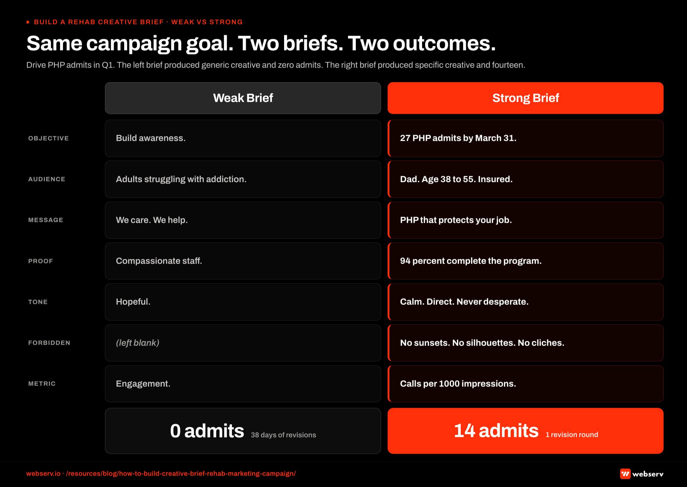 Side-by-side comparison infographic titled 'Same campaign goal, two briefs, two outcomes.' Two columns showing the same treatment center campaign briefed two different ways. Left column shows the weak brief: vague audience definition, missing compliance constraints, no message hierarchy, ambiguous tone. Outcome: 0 admits delivered, 38 days of revisions, 5 rounds of agency-versus-operator back and forth. Right column shows the strong brief: specific audience persona, clear compliance constraints documented, explicit message hierarchy, defined tone with examples. Outcome: 14 verified admits delivered, 1 revision round before launch, on-time delivery.