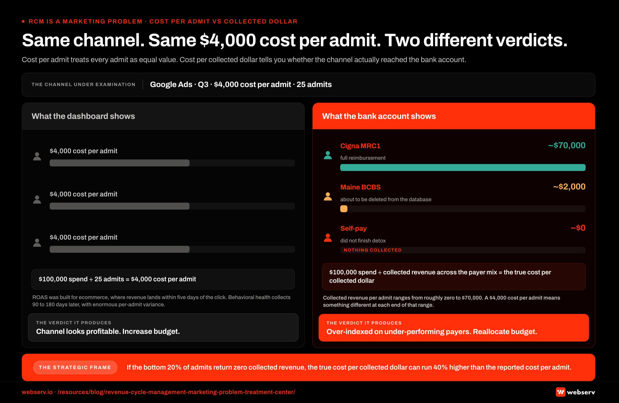 Infographic titled 'Same channel, same ,000 cost per admit, two different verdicts' comparing the cost per admit view of a paid media channel to the cost per collected dollar view for the same channel, structured as two vertical columns underneath a shared top strip that identifies the channel as Google Ads with ,000 cost per admit across 25 admits in Q3 for a behavioral health treatment center. The left column, labeled 'What the dashboard shows' in grey, contains three identical patient icons each labeled ,000 cost per admit, a math row showing 0,000 in spend divided by 25 admits to produce a ,000 cost per admit, and a verdict reading channel looks profitable so increase budget. The right column, labeled 'What the bank account shows' in brand red, contains the same three patient icons relabeled by actual payer type and collected revenue: the first is Cigna MRC1 with roughly ,000 collected, the second is Maine BCBS about to be deleted from the database with roughly ,000 collected, and the third is a self-pay patient who did not finish detox with roughly zero collected. The right-column math row shows 0,000 in spend divided by actual collected revenue across the payer mix to produce the true cost per collected dollar, and the verdict reads channel is over-indexed on under-performing payers so reallocate budget. A left-panel callout notes that ROAS was built for ecommerce where revenue lands within five days of the click, and behavioral health collects 90 to 180 days later with enormous per-admit variance. A right-panel callout notes that collected revenue per admit ranges from roughly zero to ,000, so a ,000 cost per admit means something different at each end of that range. A bottom strip in brand red carries the strategic frame that if the bottom 20 percent of admits return zero collected revenue, the true cost per collected dollar can run 40 percent higher than the reported cost per admit for rehabs and treatment centers running paid media against admit-based attribution.