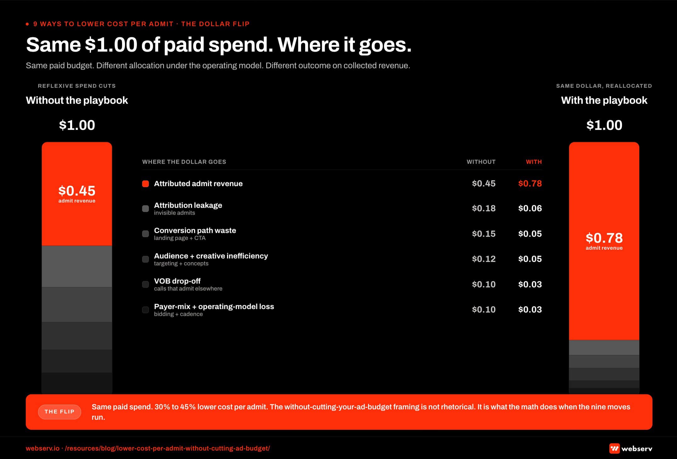 Side-by-side dollar-allocation infographic titled 'Same  of paid spend, where it goes.' Left column shows the current state: of every  spent, <img decoding=