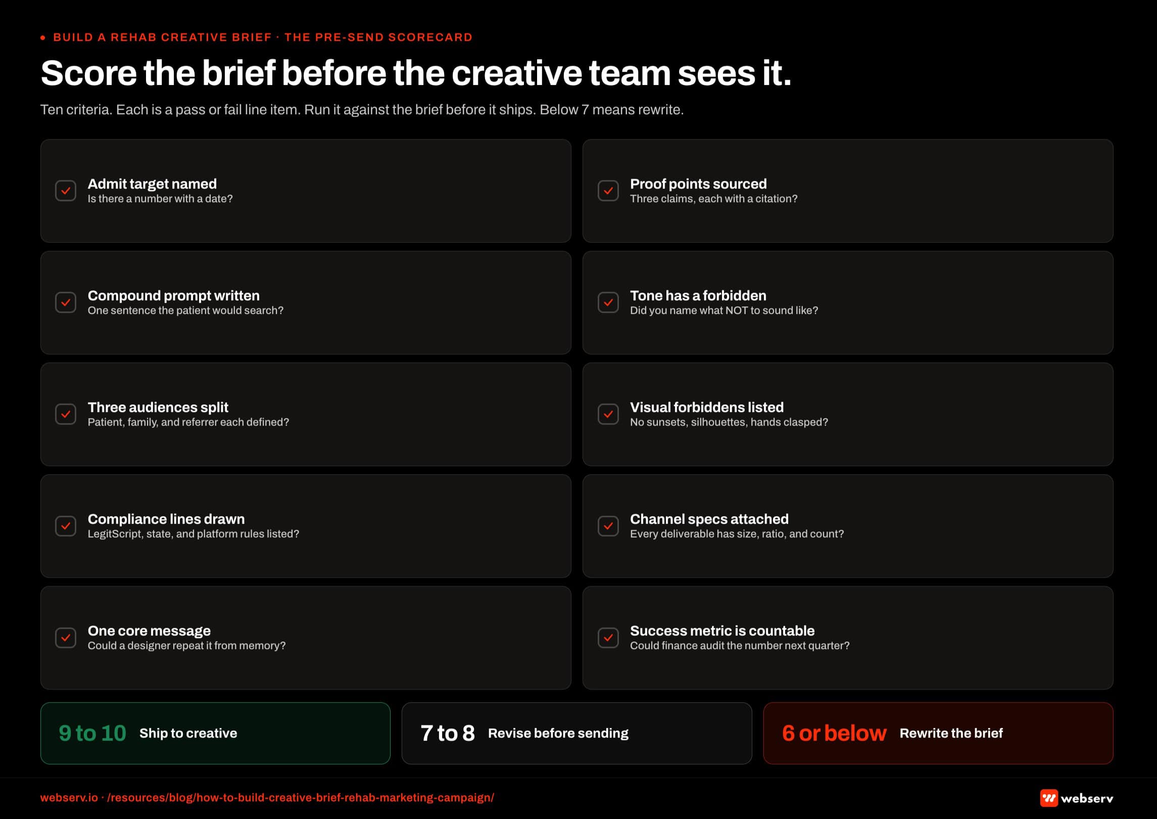 Ten-criterion pre-send scorecard infographic titled 'Score the brief before the creative team sees it.' Ten yes-no criteria the operator runs against the brief before shipping it to the creative team. Criteria include: audience defined with persona detail, compliance constraints documented, tone of voice specified with examples, message hierarchy ranked, success metrics named, deliverables itemized by channel, approval workflow mapped, reference materials linked, deadline calendar attached, and ownership assigned per section. Footer scoring band: 8 of 10 is the ship threshold, 6 to 7 of 10 requires revision, below 6 of 10 requires rewrite. Maps to the four-step pre-send framework in the article.