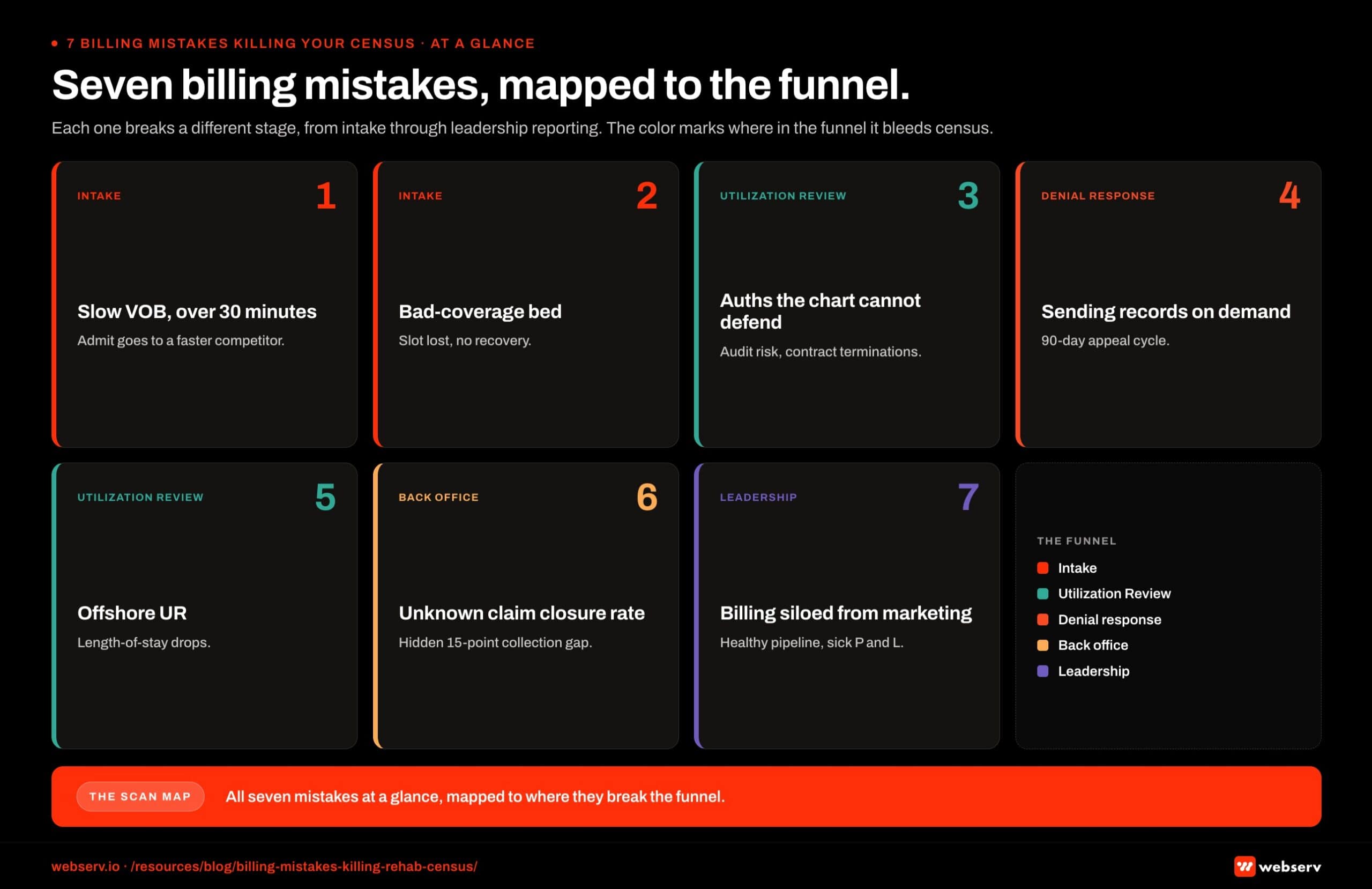Infographic titled 'Seven billing mistakes mapped to the admissions and revenue funnel.' The seven mistakes are placed at the funnel stage where each one actually destroys census or revenue: VOB processes over 30 minutes (top of funnel, lost inquiries), filling beds with non-reimbursing policies (admission stage, lost revenue), billing companies lying about authorizations (utilization stage, lost authorized days), sending unrequested medical records (claims stage, denial triggers), overseas utilization review (clinical handoff stage, authorization denials), no visibility into claim closure rate (collections stage, silent revenue loss), and treating billing as a back-office expense (system-level, compounds every stage). Footer reads: the visible mistakes hurt census. The invisible mistakes destroy enterprise value.
