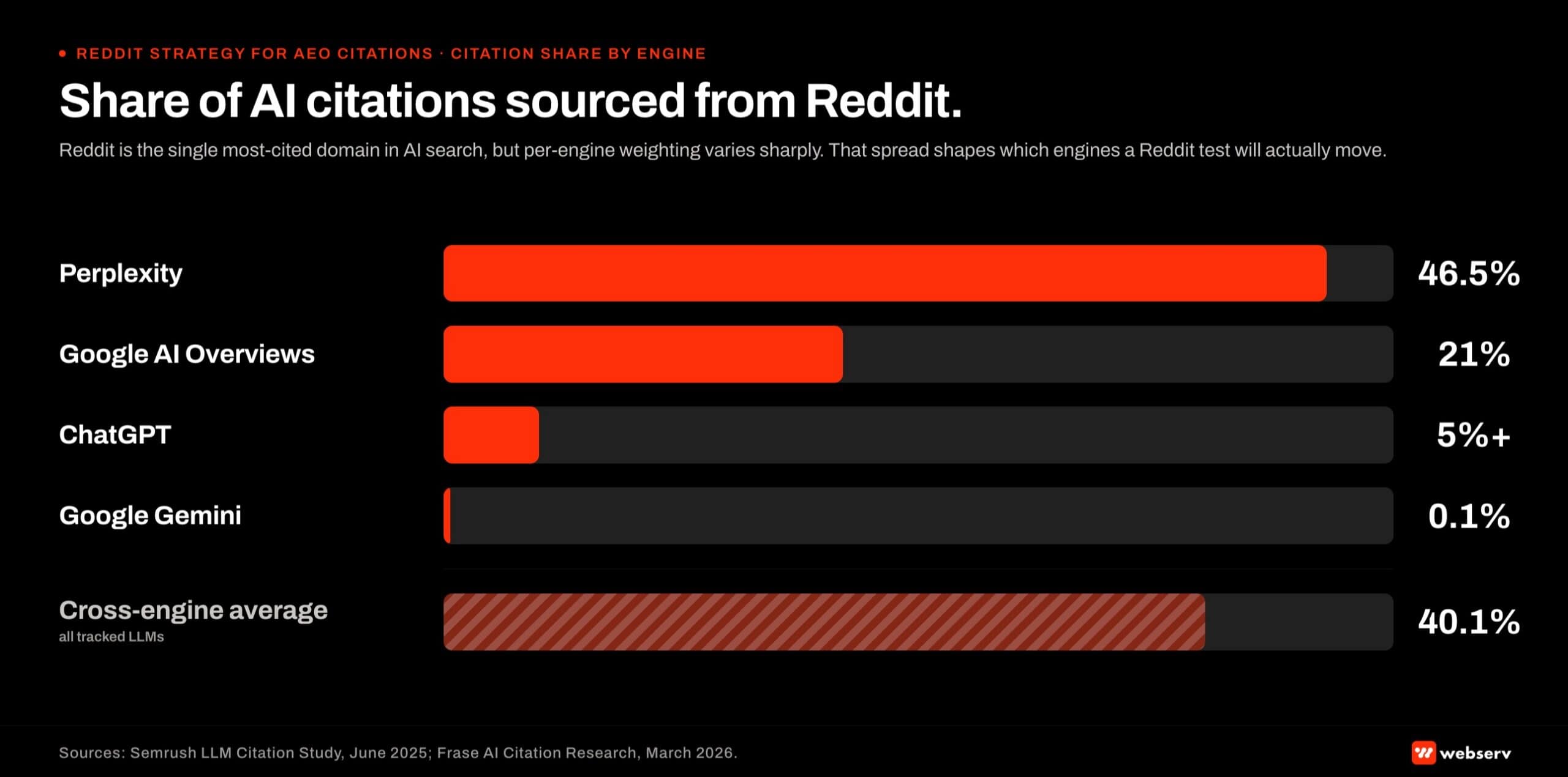 Horizontal bar chart titled 'Share of AI citations sourced from Reddit.' Reddit citation share is plotted for each major AI engine. Perplexity cites Reddit on 46.7 percent of behavioral health queries, the highest of any tracked engine. Google AI Overviews cites Reddit on a moderate share of behavioral health queries. ChatGPT cites Reddit on 12.9 percent of behavioral health queries. Gemini cites Reddit at a lower rate. A cross-engine average bar shows the blended Reddit citation share across all tracked AI engines. Source attribution: Profound, Otterly, and Webserv prompt monitoring.