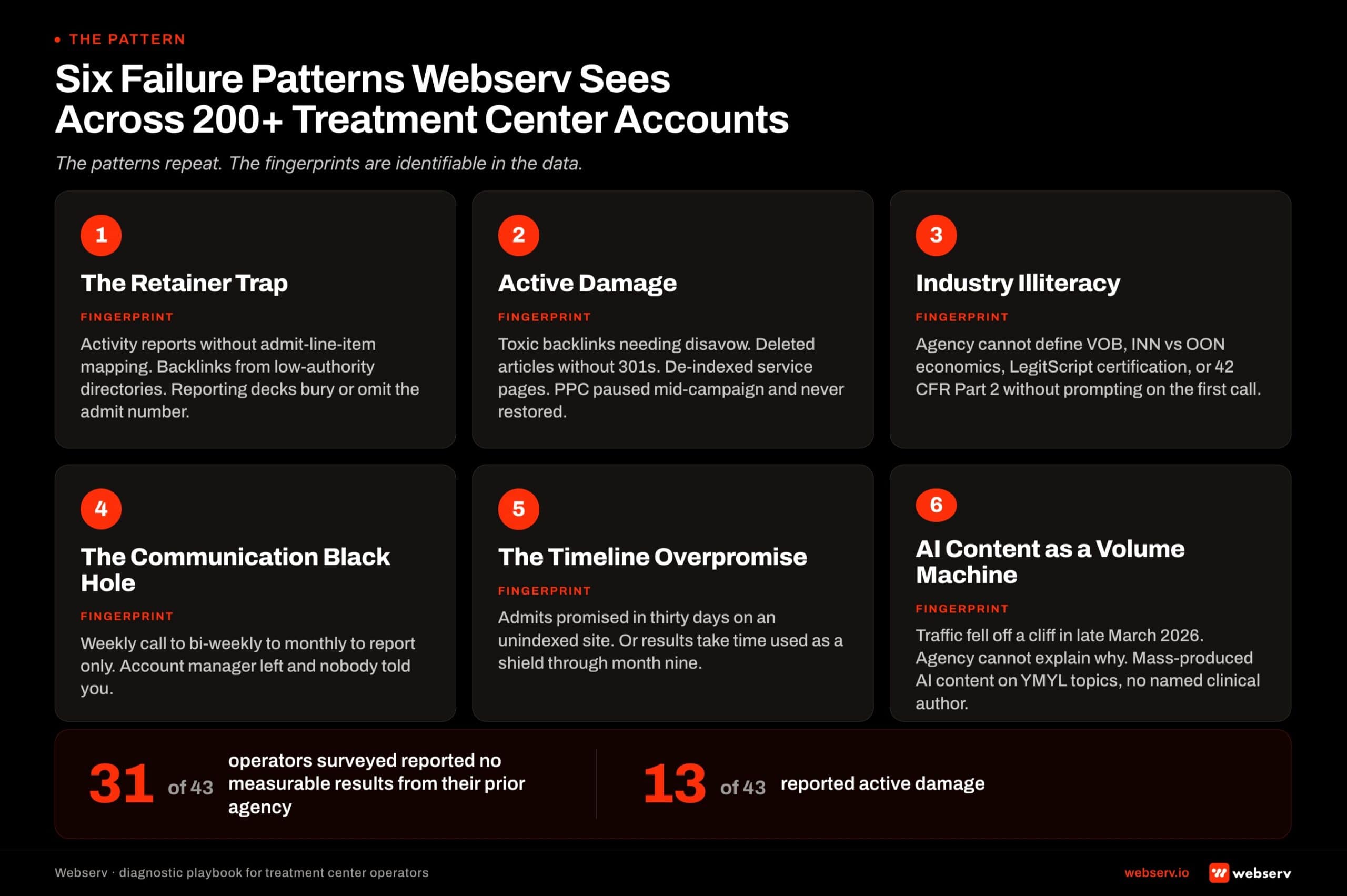 Six failure patterns Webserv sees across 200 plus treatment center marketing accounts. Pattern one, the retainer trap: activity reports without admit-line-item mapping, backlinks from low-authority directories, reporting decks that bury or omit the admit number. Pattern two, active damage: toxic backlinks needing disavow, deleted articles without 301 redirects, de-indexed service pages, paid campaigns paused mid-campaign and never restored. Pattern three, industry illiteracy: agency cannot define VOB, in-network versus out-of-network economics, LegitScript certification, or 42 CFR Part 2 without prompting on the first call. Pattern four, the communication black hole: weekly call to bi-weekly to monthly to report only, account manager left and nobody told the operator. Pattern five, the timeline overpromise: admits promised in thirty days on an unindexed site, or results take time used as a shield through month nine. Pattern six, AI content as a volume machine: traffic fell off a cliff after the March 2026 Google update, mass-produced AI content on YMYL topics, no named clinical author. Survey data: 31 of 43 operators reported no measurable results from their prior agency, and 13 of 43 reported active damage.