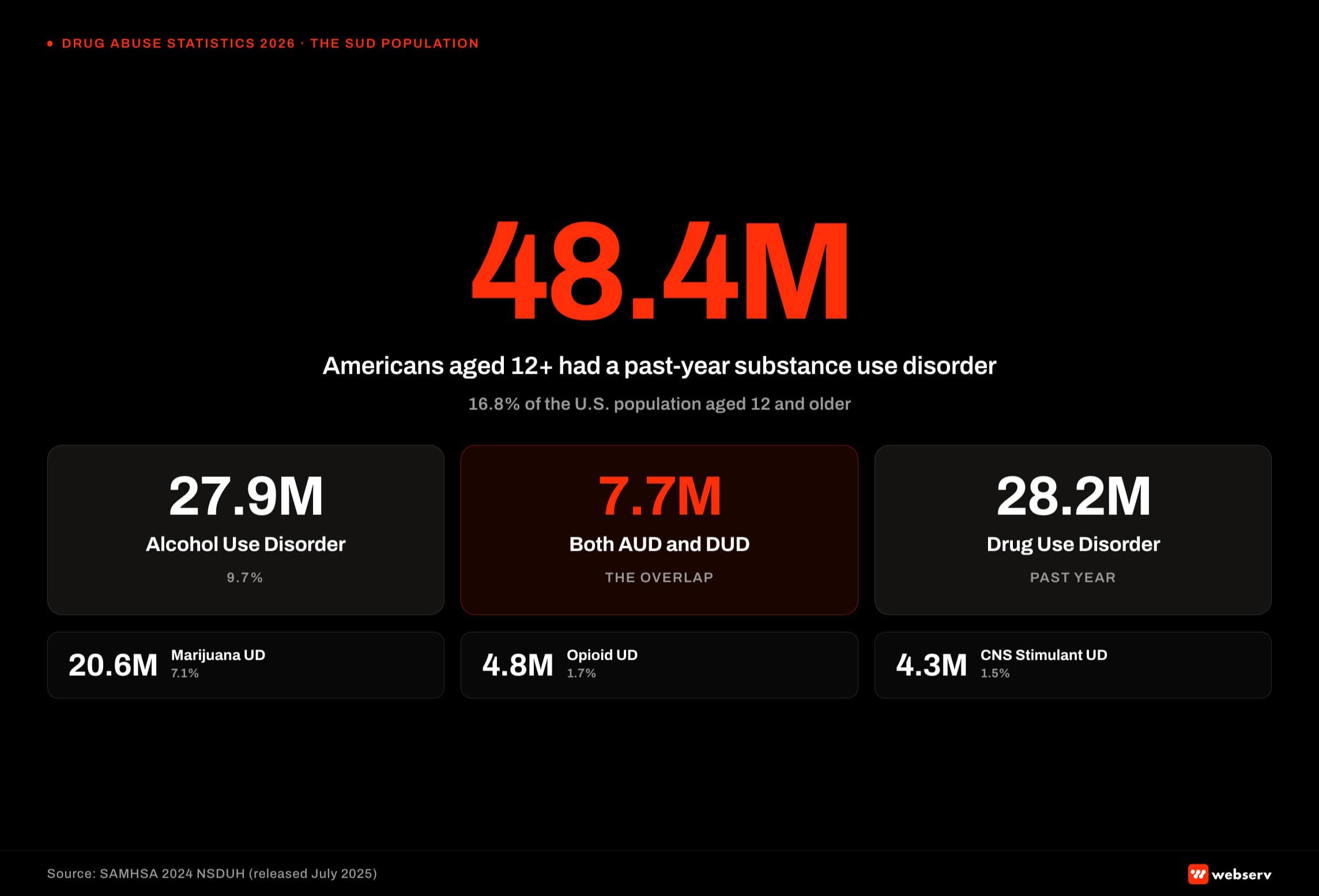 Hero infographic titled 'U.S. substance use disorder population in 2024.' 48.4 million people aged 12 or older (16.8 percent of the population) had a substance use disorder in 2024 per SAMHSA NSDUH data. Breakdown shows 27.9 million with alcohol use disorder, 28.2 million with drug use disorder, and 7.7 million with both. A second row breaks out the largest drug-specific disorders: marijuana use disorder, opioid use disorder, and stimulant use disorder. Source attribution: SAMHSA 2024 National Survey on Drug Use and Health.