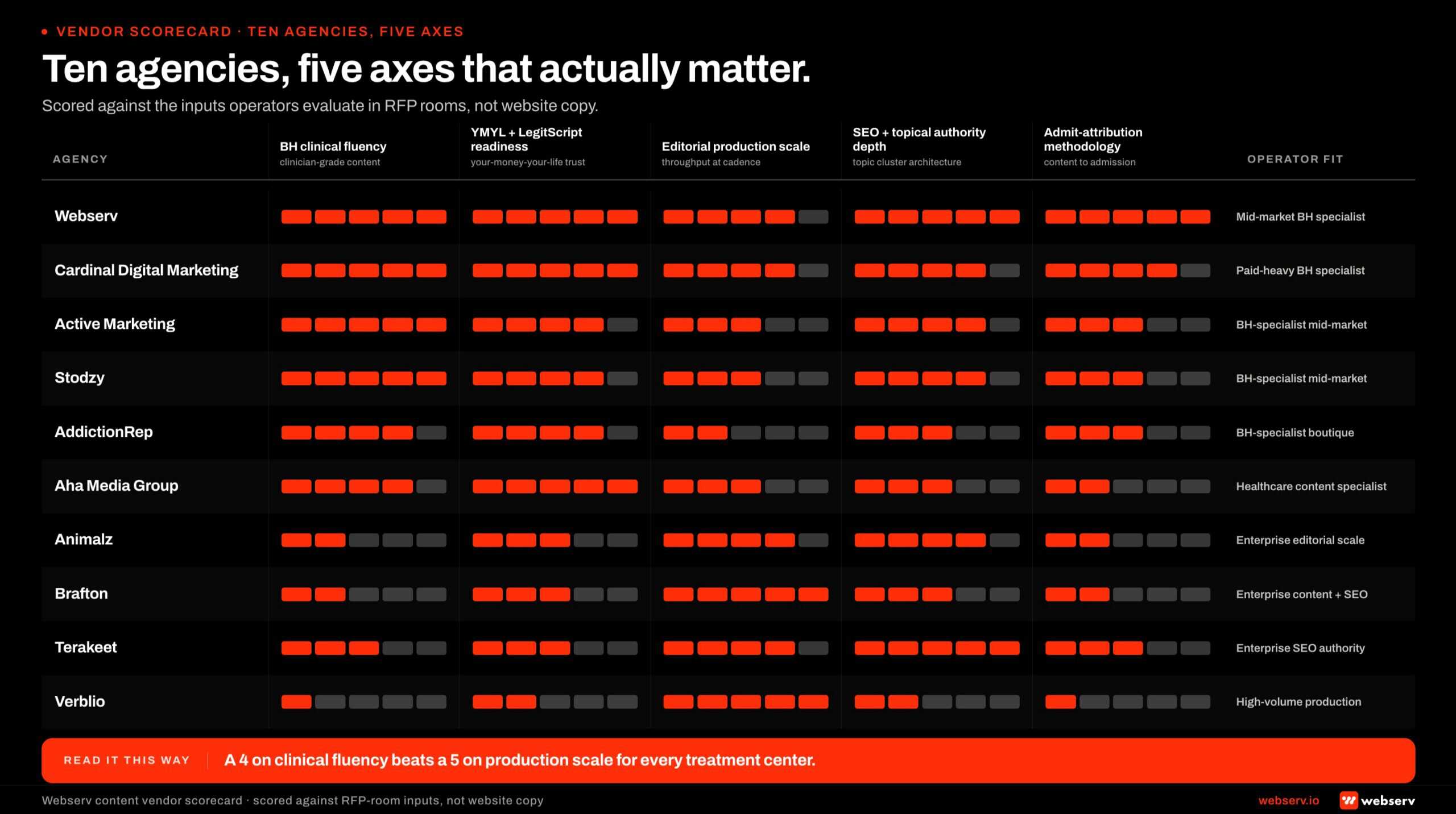 Scorecard infographic titled 'Ten agencies, five axes that actually matter.' A 10-row by 5-column scorecard with 5-segment filled bars per cell, Webserv red on filled segments. Rows feature ten of the named agencies in the post: Webserv, Cardinal, Active Marketing, Stodzy, AddictionRep, Aha Media, Animalz, Brafton, Verblio, NP Digital. Columns: BH compliance fluency (LegitScript, 42 CFR Part 2, clinical-reviewed bylines); clinical content depth and EEAT scaffolding; SEO and AI search ceiling; editorial cadence and operational reliability; admit-attribution and program-level reporting. BH specialists (Webserv, Cardinal, Active, Stodzy) score 5 on BH compliance and 4-5 on attribution. Generalist enterprise firms (Animalz, Brafton) score 5 on SEO ceiling but 2-3 on BH compliance. Marketplace (Verblio) scores 5 on cadence but 1-2 on BH compliance and attribution. Right-edge column tags each agency with its operator-fit label.