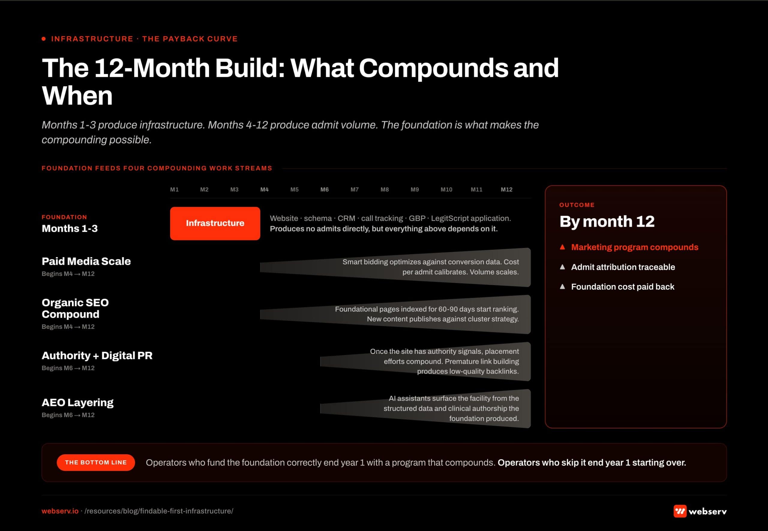 The 12-month build timeline for new treatment centers. The infrastructure phase runs months 1 through 3 and produces the website, schema, CRM, call tracking, GBP, and LegitScript application. Four compounding work streams begin afterward. Paid media scale begins in month 4 and scales through month 12 as smart bidding optimizes against conversion data and cost per admit calibrates. Organic SEO compound begins in month 4 and compounds through month 12 as foundational pages indexed for 60 to 90 days start ranking. Authority and digital PR begins in month 6 and compounds through month 12 after the site has enough authority signals for placement efforts to land. AEO layering begins in month 6 as AI assistants surface the facility based on the structured data and clinical authorship the foundation produced.
