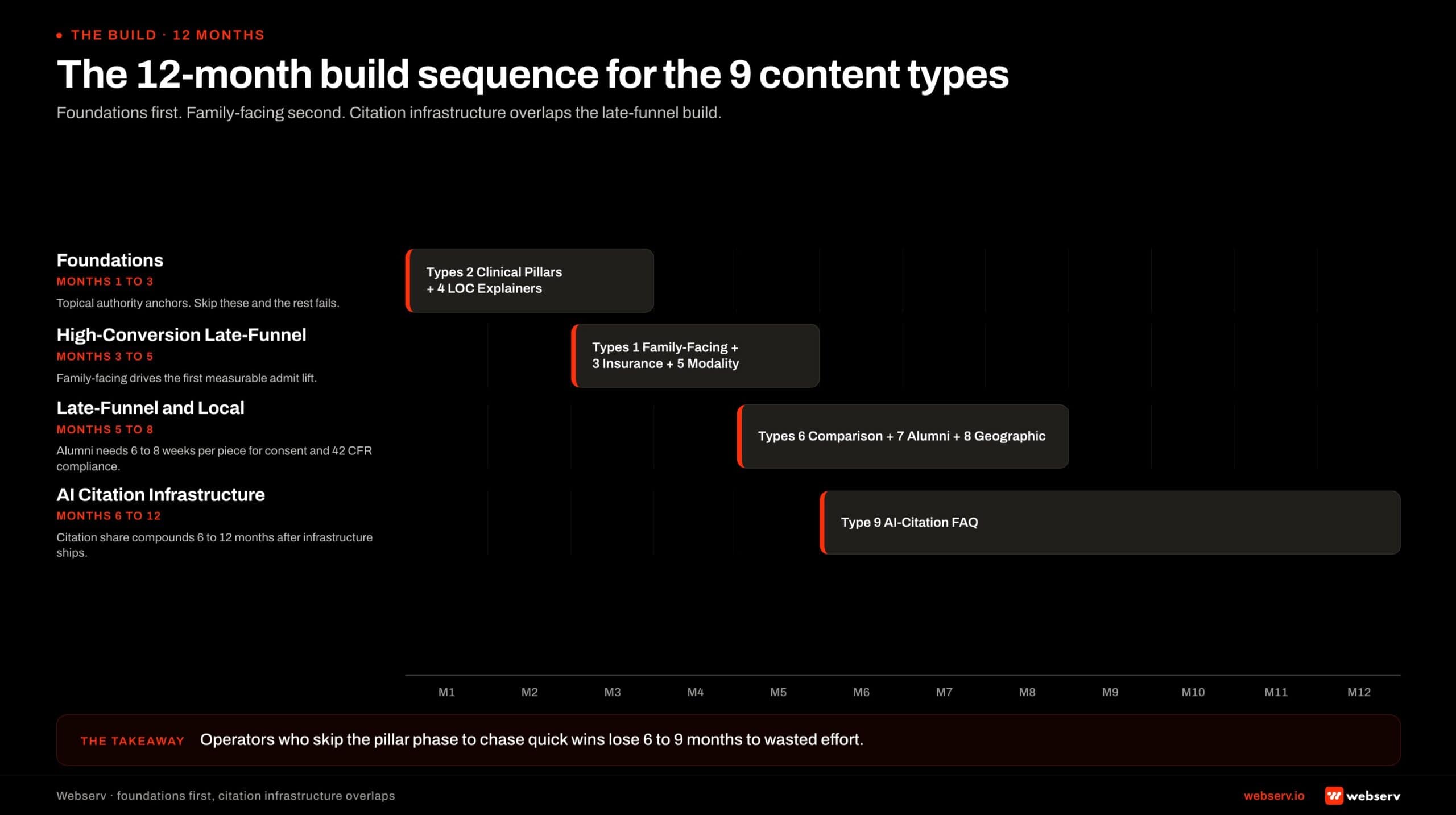 Horizontal 12-month timeline ribbon infographic titled 'The 12-month build sequence for the 9 content types.' 12 month columns labeled M1 through M12 along the bottom, with four phase bands stacked above spanning their respective month ranges. Phase 1 Months 1 to 3 FOUNDATIONS: Type 2 Clinical Pillars and Type 4 Level-of-Care Explainers, topical authority anchors, skip these and the rest fails. Phase 2 Months 3 to 5 HIGH-CONVERSION LATE-FUNNEL: Type 1 Family-Facing, Type 3 Insurance, Type 5 Modality, family-facing drives the first measurable admit lift. Phase 3 Months 5 to 8 LATE-FUNNEL AND LOCAL: Type 6 Comparison, Type 7 Alumni, Type 8 Geographic, alumni requires 6 to 8 weeks per piece for consent and 42 CFR compliance. Phase 4 Months 6 to 12 AI CITATION INFRASTRUCTURE: Type 9 AI-Citation FAQ, citation share compounds 6 to 12 months after infrastructure ships. Phase boundaries overlap slightly to show transitional months.