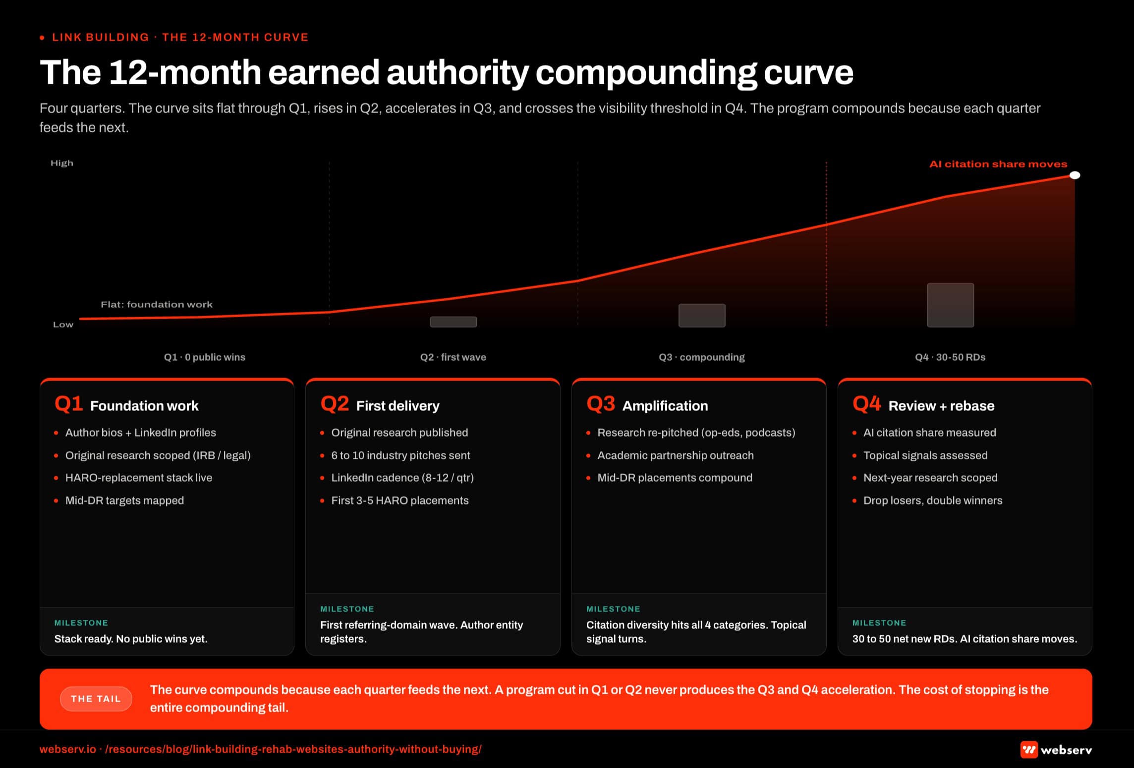 Infographic titled 'The 12-month earned authority compounding curve' showing how earned authority accumulates across the four quarters of a 12-month program for a rehab or treatment center, rendered as a line chart spanning four quarter columns Q1 through Q4 with a stepped bar layer underneath showing deliverable counts per quarter. The curve sits flat through Q1 (foundation work, no public wins), rises modestly across Q2 as the first deliverables land, accelerates across Q3 as the layers compound, and continues climbing into Q4 where the program crosses the visibility threshold and AI citation share begins to move. Q1 is the foundation quarter: author bios rolled out, clinical LinkedIn profiles built, original research scoped with IRB and legal review initiated, HARO-replacement stack subscriptions activated, mid-DR target publication relationships mapped; quarter-end milestone is the stack ready with no public wins yet. Q2 is the first delivery quarter: original research published, industry publication pitches sent (target 6 to 10 placements), LinkedIn long-form cadence established (target 8 to 12 posts per quarter per featured author), first 3 to 5 HARO-stack placements logged; milestone is the first referring domain wave and the author entity starting to register. Q3 is the amplification quarter: research re-pitched as op-eds, podcast appearances, and conference proposals; partnership outreach to academic institutions; mid-DR placement count compounding; milestone is citation diversity hitting all four source categories and the topical authority signal turning. Q4 is the review and rebase quarter: AI citation share measured against baseline, topical authority signals assessed, next year's research scoped, underperforming tactics dropped, overperforming ones doubled; milestone is 30 to 50 net new referring domains across the four diversity categories and AI citation share moving. Q1 callout: Q1 produces no public wins, the quarter most programs get killed because leadership cannot see foundation work. Q2 callout: the first referring domain wave lands in Q2 and the curve starts to bend. Q3 callout: Q3 is where the layers compound and the curve steepens fastest. Q4 callout: by Q4 AI citation share moves and cost per admit on organic becomes defensible. Bottom strip callout: the curve compounds because each quarter feeds the next, a program cut in Q1 or Q2 never produces Q3 and Q4 acceleration, and the cost of stopping is the entire compounding tail.