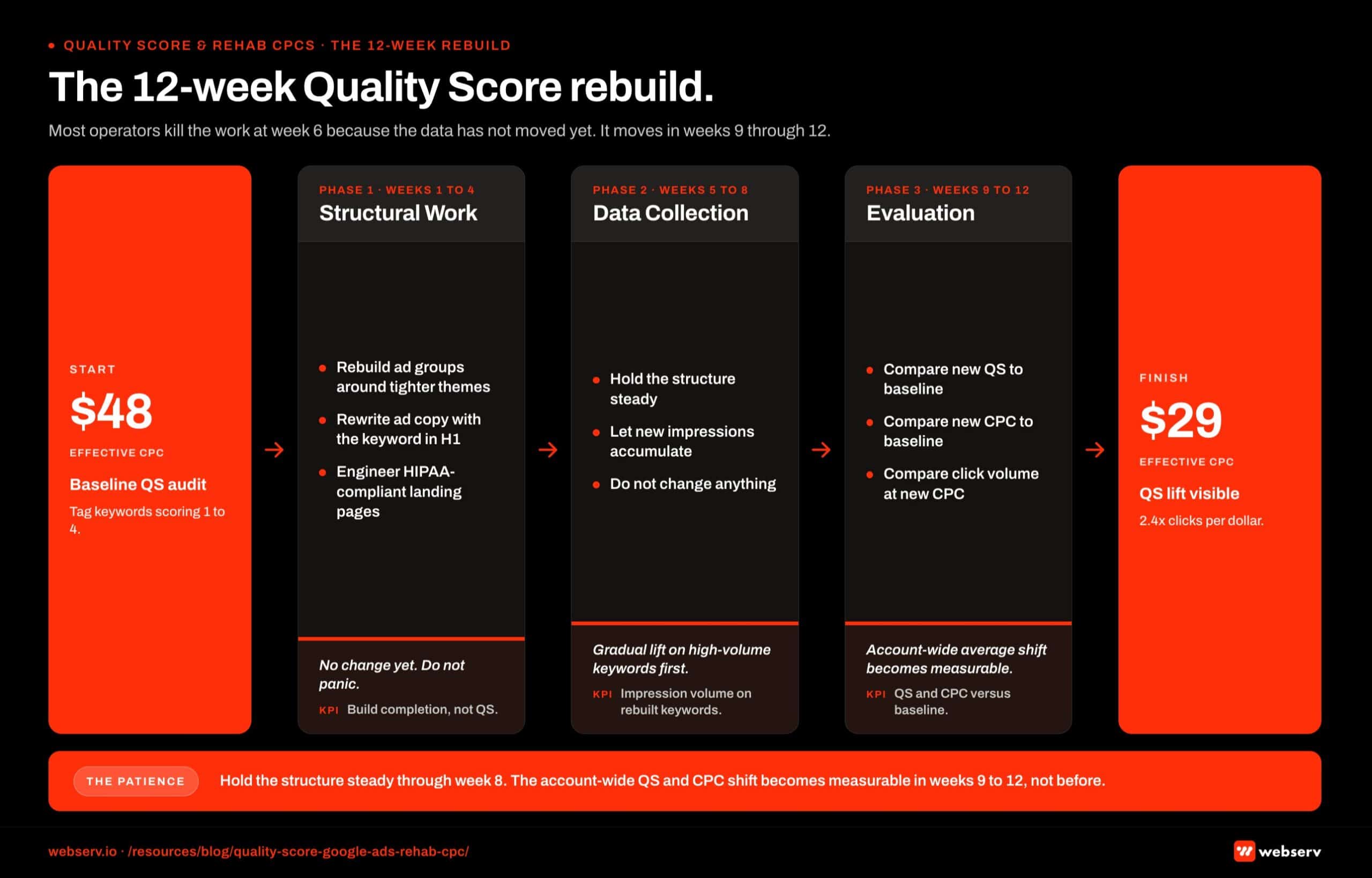 Horizontal timeline titled 'The 12-week Quality Score rebuild.' Three phases stacked across 12 weeks. Phase 1 (weeks 1 to 4) covers structural work including tightening keyword to ad to landing page match, eliminating broad-match leakage, and unifying ad groups around single themes. Phase 2 (weeks 5 to 8) covers data collection with new ad copy variants, landing page A/B testing, and behavioral signal accumulation while Google's algorithm reweights. Phase 3 (weeks 9 to 12) covers evaluation with Quality Score audit, CPC delta measurement, and the decision point on whether the account is rebuilt or requires additional cycle. Inflection markers show typical QS movement: stable through week 4, first measurable lift week 6 to 8, and full reweight by week 12.