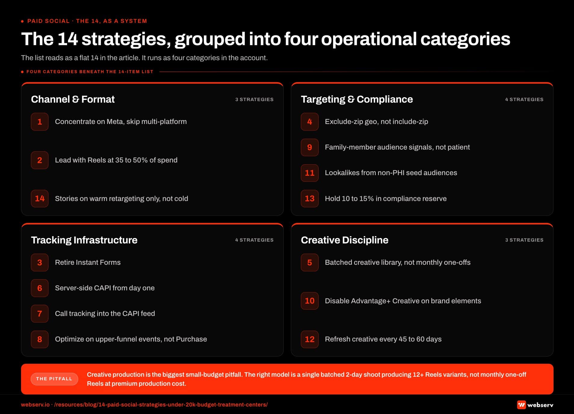 Infographic titled 'The 14 strategies, grouped into four operational categories' showing the 14 numbered tactical strategies from the article organized into four operational categories, arranged as a four-card category grid. Category Channel and Format contains strategies 1, 2, and 14: concentrate on Meta and skip multi-platform, lead with Reels at 35 to 50 percent of spend, and run Stories only on warm retargeting rather than cold acquisition. Category Targeting and Compliance contains strategies 4, 9, 11, and 13: run exclude-zip geo rather than include-zip, target family-member audience signals rather than patient signals, build lookalikes from non-PHI seed audiences, and hold 10 to 15 percent of monthly spend in compliance reserve. Category Tracking Infrastructure contains strategies 3, 6, 7, and 8: retire Instant Forms, deploy server-side Conversions API from day one, integrate call tracking into the CAPI feed, and optimize on upper-funnel events rather than Purchase or Lead. Category Creative Discipline contains strategies 5, 10, and 12: build a small batched creative library rather than monthly one-offs, disable Advantage Plus Creative on brand-sensitive elements, and refresh creative every 45 to 60 days. Tracking Infrastructure callout: the four tracking-infrastructure strategies compound, and without CAPI plus call tracking small budgets are stuck below the conversion threshold Smart Bidding needs to optimize at all. Targeting and Compliance callout: compliance reserve and refresh discipline are the two operational habits that separate small-budget operators who scale from operators who plateau. Bottom strip callout: creative production is the biggest small-budget pitfall, and the right model is a single batched two-day shoot producing 12 or more Reels variants rather than monthly one-off Reels at premium production cost.