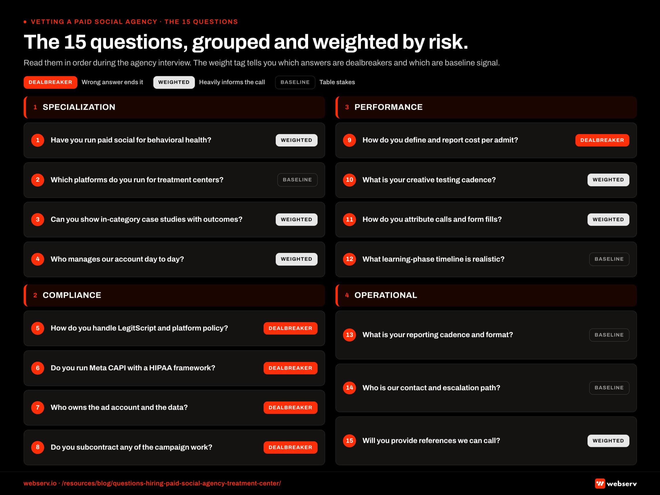 Vertical checklist infographic titled 'The 15 questions grouped and weighted by risk.' Fifteen agency vetting questions organized into four categories: behavioral health depth and compliance, platform expertise (Meta, TikTok, YouTube), measurement and admit attribution, and team structure and operations. Each question carries a risk weight tag: Dealbreaker (red, must-pass), Weighted (black, scored heavily in the shortlist decision), or Baseline (grey, table stakes for any modern agency). Footer reads: read the 15 questions in interview order. Dealbreakers eliminate. Weighted questions decide the shortlist.