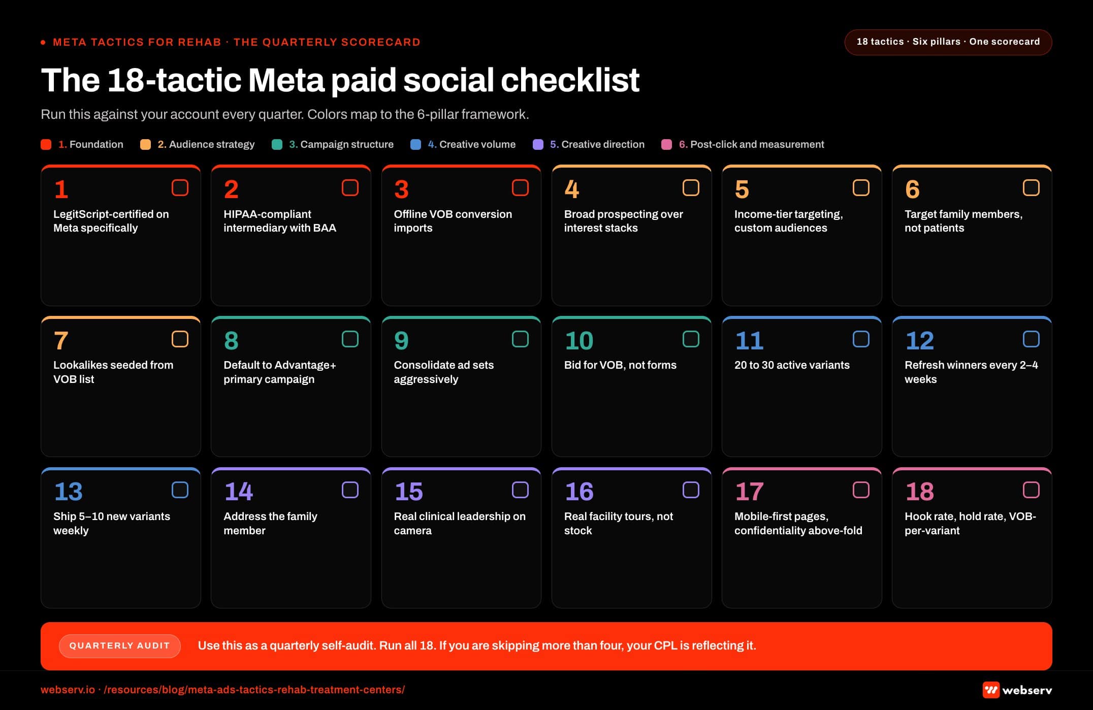 Infographic titled 'The 18-tactic Meta paid social checklist for rehab' showing all 18 Meta paid social tactics as a quarterly self-audit checklist for rehab treatment center operators, arranged as an 18-card grid with six columns and three rows. Cards are grouped left-to-right and color-coded by pillar, matching the colors used in the 6-pillar framework infographic. Pillar 1 Foundation contains tactic 1 LegitScript-certified on Meta specifically, tactic 2 HIPAA-compliant intermediary with BAA, and tactic 3 offline VOB conversion imports. Pillar 2 Audience strategy contains tactic 4 broad prospecting over interest stacks, tactic 5 income-tier targeting via custom audiences, tactic 6 target family members not patients, and tactic 7 lookalikes seeded from VOB list. Pillar 3 Campaign structure contains tactic 8 default to Advantage+ primary campaign, tactic 9 consolidate ad sets aggressively, and tactic 10 bid for VOB not forms. Pillar 4 Creative volume contains tactic 11 20 to 30 active variants, tactic 12 refresh winners every 2 to 4 weeks, and tactic 13 ship 5 to 10 new variants weekly. Pillar 5 Creative direction contains tactic 14 address the family member, tactic 15 real clinical leadership on camera, and tactic 16 real facility tours not stock. Pillar 6 Post-click and measurement contains tactic 17 mobile-first landing pages with confidentiality above the fold and tactic 18 hook rate, hold rate, VOB per variant. Each card carries an open checkbox icon so the asset reads as an audit tool. Top-right badge: 18 tactics, six pillars, one scorecard. Pillar-color legend strip across the top of the grid maps each pillar color to its pillar name. Bottom strip callout: use this as a quarterly self-audit, run all 18, and if you are skipping more than four your CPL is reflecting it.