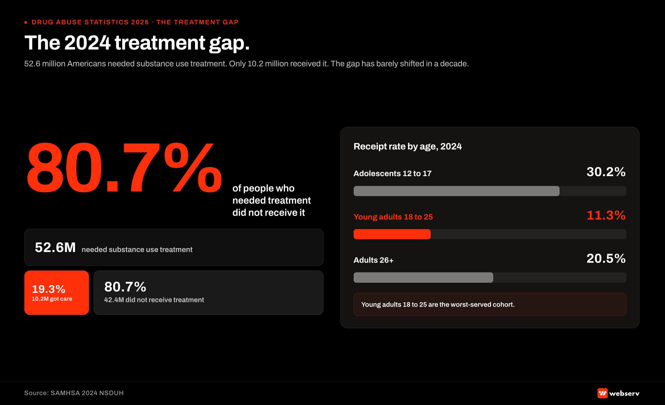 Treatment gap funnel infographic titled 'The 2024 treatment gap.' 52.6 million people aged 12 or older needed substance use treatment in 2024. Only 10.2 million (19.3 percent) received treatment. An age-band breakdown shows the 18 to 25 cohort at 11.3 percent treatment receipt rate, the worst-performing cohort. Source: SAMHSA 2024 National Survey on Drug Use and Health.