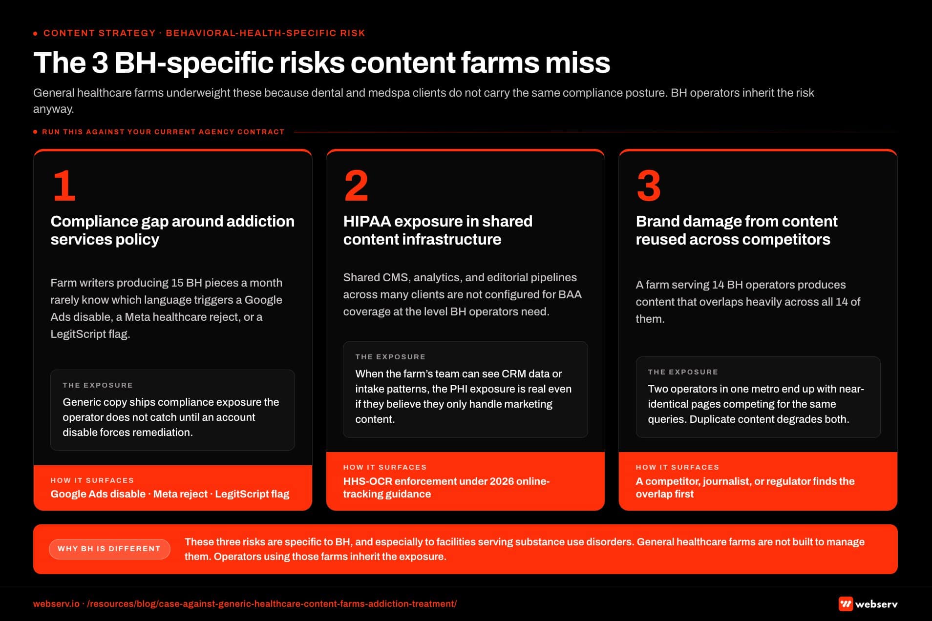 Infographic titled 'The 3 BH-specific risks content farms miss' showing the three risks that make generic healthcare content farms worse for addiction treatment than for general healthcare, arranged as a three-card horizontal diagnostic. Card 1 compliance gap around addiction services policy: farm writers producing 15 behavioral health pieces a month across many operators rarely understand which language triggers a Google Ads disable, which claims violate Meta's healthcare creative policy, or which LegitScript compliance obligations the operator carries; the exposure pattern is that generic farm content frequently includes language that creates compliance exposure the operator does not catch until an account disable or policy strike forces remediation; how it surfaces is a Google Ads disable, a Meta creative reject, or a LegitScript flag. Card 2 HIPAA exposure in client-shared content infrastructure: farms typically use shared CMS access, shared analytics, and shared editorial pipelines across many clients, and the infrastructure is not configured for HIPAA Business Associate Agreement coverage at the level behavioral health operators need; the exposure pattern is that when the farm's editorial team can see CRM data, intake patterns, or any other operator-specific information that touches PHI, the exposure is real even if the farm believes it is only handling marketing content; how it surfaces is HHS-OCR enforcement under the 2026 online-tracking guidance. Card 3 brand damage when content is reused across competing facilities: a farm serving 14 behavioral health operators is producing content that overlaps heavily across all 14, and two operators in the same metro running farm content from the same agency often end up with near-identical pages competing for the same queries; the exposure pattern is that the duplicate-content pattern degrades both operators' rankings and a clinical claim accurate for one facility can be inaccurate for another served by the same farm; how it surfaces is when a third party such as a competitor, journalist, or regulator surfaces the pattern publicly. Bottom strip callout: these three risks are specific to behavioral health and especially to facilities serving substance use disorders, and general healthcare farms are not optimized to manage them while behavioral health operators using those farms inherit the exposure.