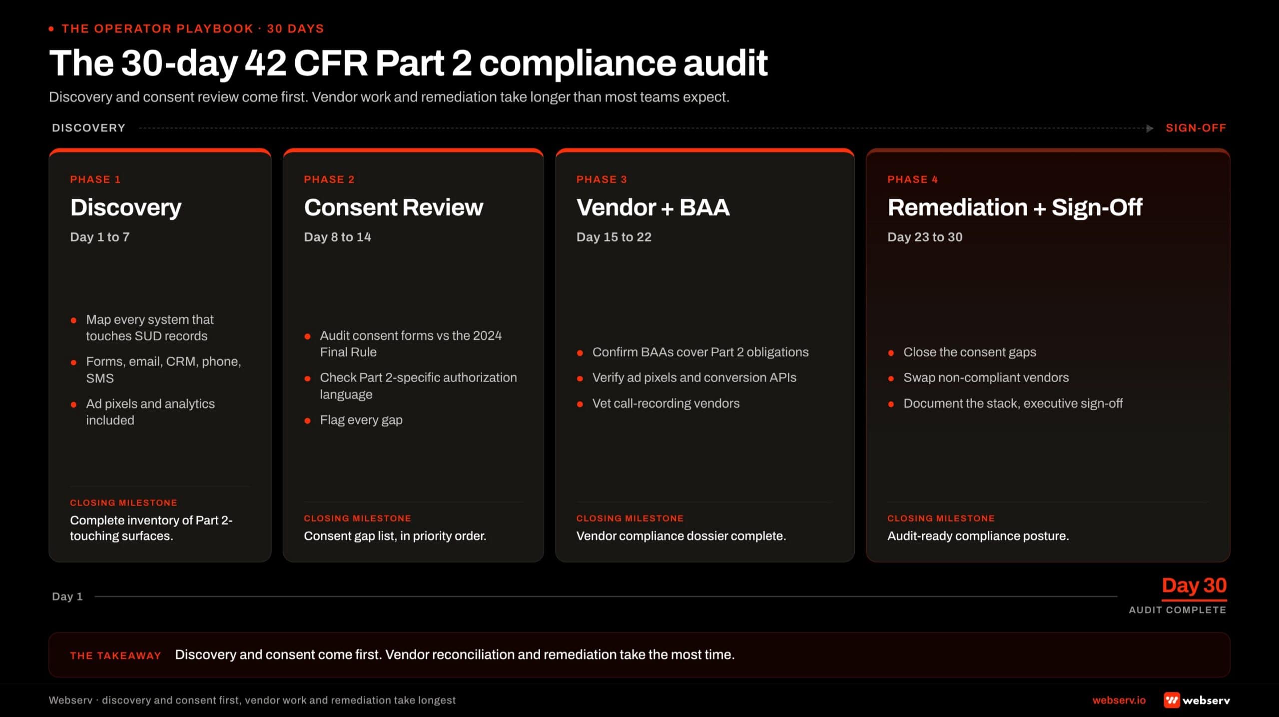 30-day 42 CFR Part 2 compliance audit timeline. Phase 1 (days 1-7): discovery, map every system touching SUD records. Phase 2 (days 8-14): consent and authorization review against the 2024 Final Rule. Phase 3 (days 15-22): vendor and BAA reconciliation. Phase 4 (days 23-30): remediation and executive sign-off.