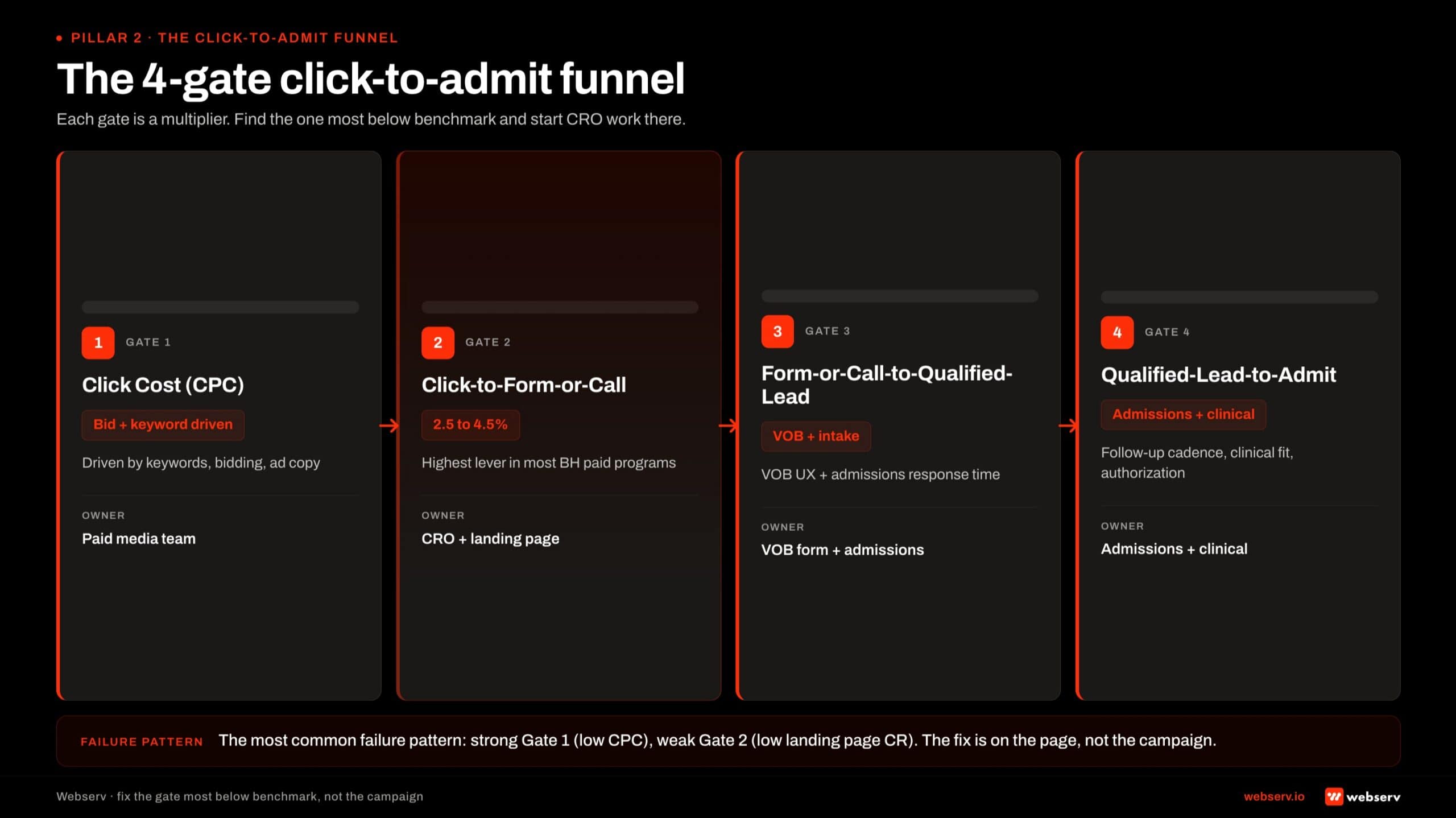 Horizontal 4-gate funnel diagnostic infographic titled 'The 4-gate click-to-admit funnel.' Four trapezoidal stages stacked left to right, each progressively narrower, each carrying gate number, gate name, benchmark conversion rate, diagnostic line, and owner label. Gate 1 widest leftmost: Click Cost (CPC), driven by keywords, bidding, ad copy, owner paid media team. Gate 2: Click-to-Form-or-Call (Landing Page CR), benchmark 2.5 to 4.5 percent, highest lever in most behavioral health paid programs, owner CRO and landing page team. Gate 3: Form-or-Call-to-Qualified-Lead (VOB and Intake), VOB UX and admissions response time, owner VOB form and admissions team. Gate 4 narrowest: Qualified-Lead-to-Admit (Admissions and Clinical), follow-up cadence, clinical fit, authorization, owner admissions and clinical team. Footer band in Webserv red reads: the most common failure pattern is strong Gate 1 with low CPC and weak Gate 2 with low landing page CR, the fix is on the page not the campaign.