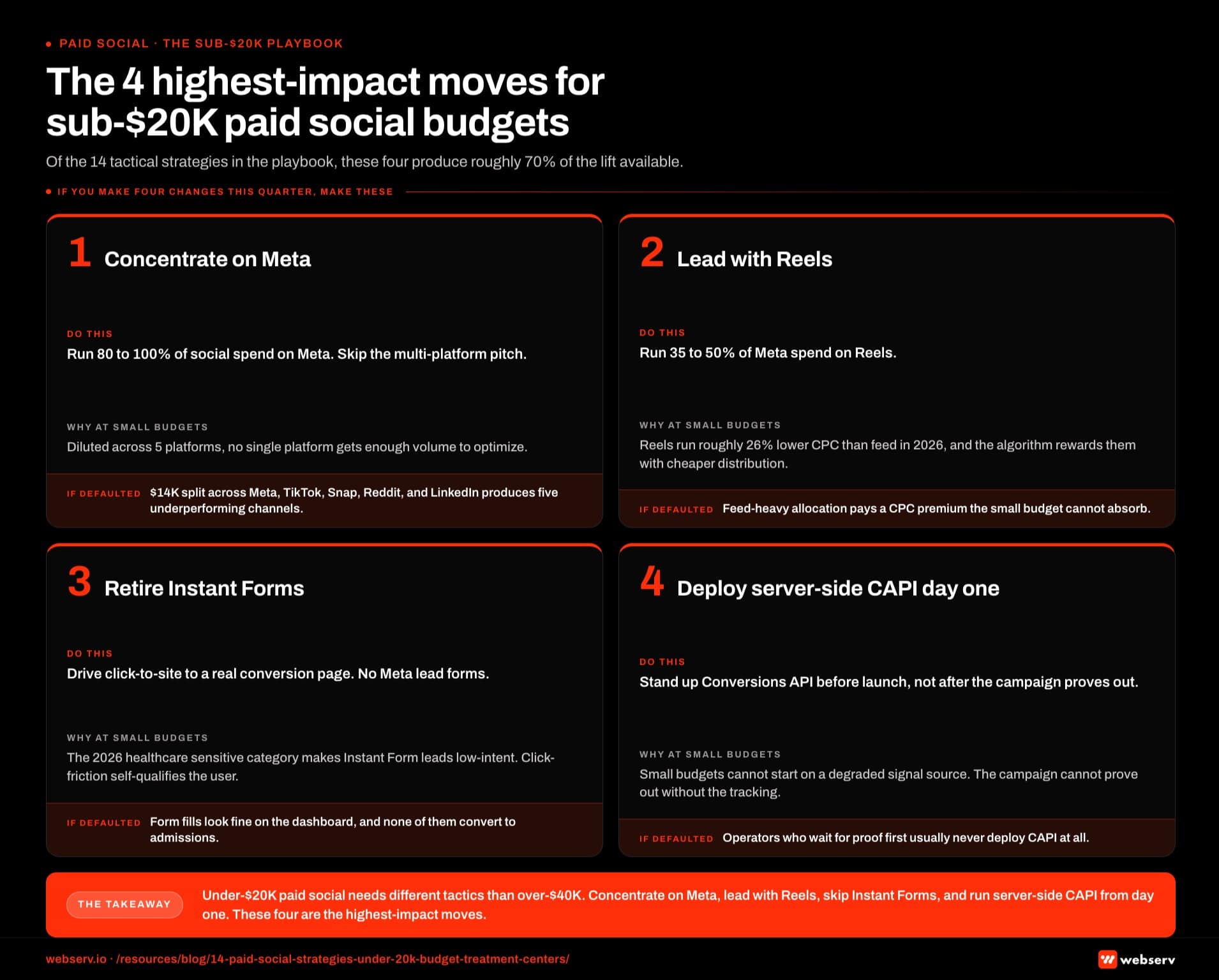 Infographic titled 'The 4 highest-impact moves for sub-K paid social budgets' showing the four tactical decisions that produce roughly 70 percent of the lift available from the full 14-strategy playbook, arranged as a four-card grid. Card 1, concentrate on Meta: operator action is to run 80 to 100 percent of social spend on Meta and skip the multi-platform pitch; the reason at small budgets is that Meta has the audience signal layer for family-member buyers and diluted budgets across five platforms give no platform enough volume to optimize; the failure pattern when defaulted is K split across Meta, TikTok, Snap, Reddit, and LinkedIn producing five underperforming channels. Card 2, lead with Reels: operator action is to run 35 to 50 percent of Meta spend on Reels; the reason at small budgets is that Reels deliver roughly 26 percent lower CPC than feed in 2026 and the algorithm rewards Reels with cheaper distribution; the failure pattern when defaulted is feed-heavy allocation paying a CPC premium the small budget cannot absorb. Card 3, retire Instant Forms: operator action is to drive click-to-site to a real conversion page and not run Meta lead forms; the reason at small budgets is that the 2026 healthcare sensitive category makes Instant Form submissions low-intent and click-friction self-qualifies the user; the failure pattern when defaulted is form fills that look fine on the dashboard but do not convert to admissions. Card 4, deploy server-side CAPI day one: operator action is to stand up Conversions API before launching rather than after the campaign proves out; the reason at small budgets is that small budgets cannot afford to start with a degraded signal source and the campaign cannot prove out without the tracking infrastructure; the failure pattern when defaulted is operators who wait for proof first usually never deploying CAPI at all. Bottom strip callout: under-K paid social budgets for BH need different tactics than over-K budgets, and concentrating on Meta, leading with Reels, skipping Instant Forms, and running server-side CAPI from day one are the four highest-impact moves.