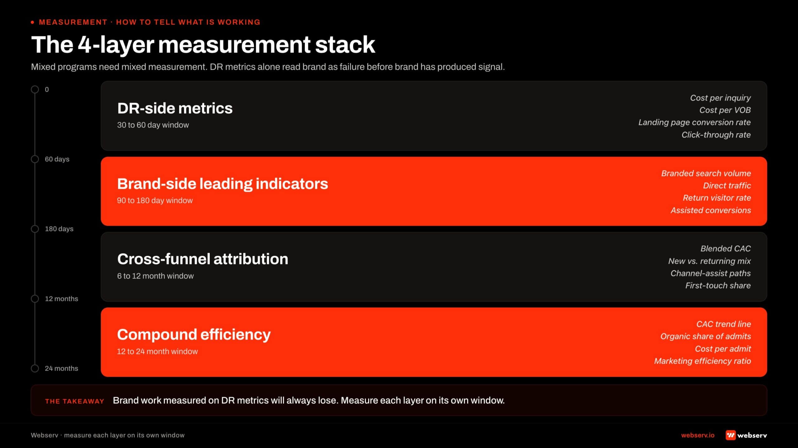 Four-tier stacked diagram infographic titled 'The 4-layer measurement stack.' Four horizontal bands stacked top to bottom, each with its own time window and metric set. Layer 1 DR-side metrics, 30 to 60 day window, near-black: cost per inquiry, lead-to-call rate, channel-level CAC. Layer 2 brand-side leading indicators, 90 to 180 day window, Webserv red: branded search volume, direct traffic, organic homepage sessions, recall surveys. Layer 3 cross-funnel attribution, 6 to 12 months, near-black: blended CAC across paid channels, assisted-conversion contribution, multi-touch path length. Layer 4 compound efficiency, 12 to 24 months, Webserv red: cost per admit blended across paid plus organic, share of voice in AI Overview citations, gross margin on admit volume. A vertical timeline ribbon on the left edge ticks at 0, 60 days, 180 days, 12 months, 24 months. Footer band reads: brand work measured on DR metrics will always lose, measure each layer on its own window.