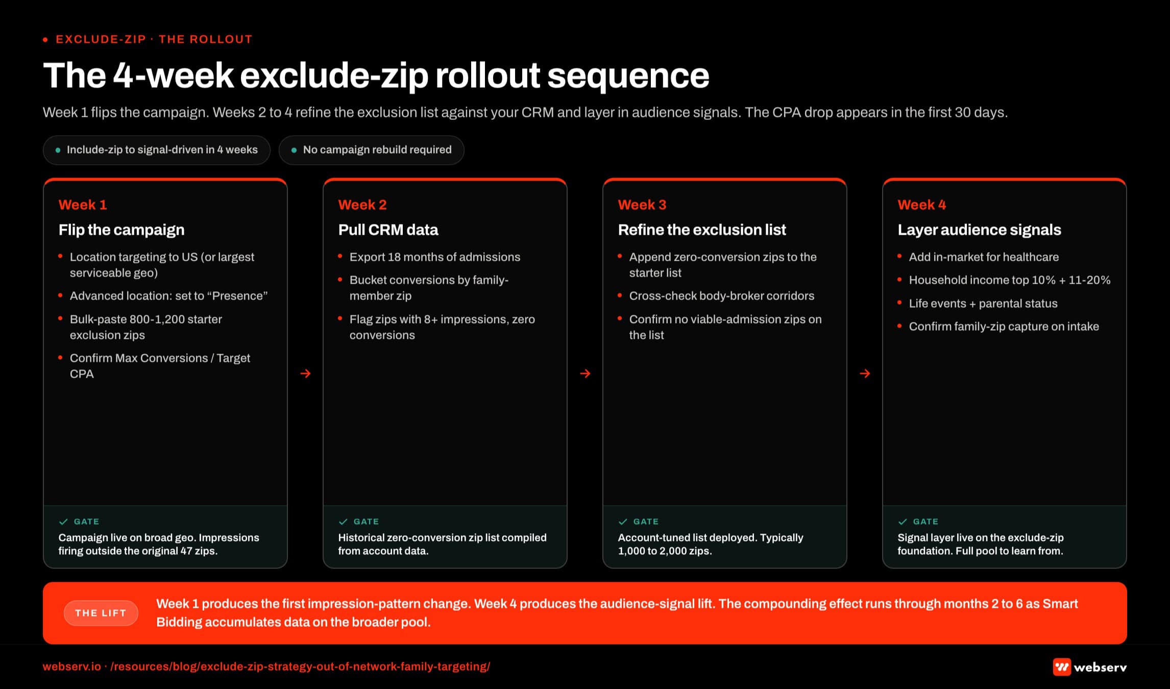 Infographic titled 'The 4-week exclude-zip rollout sequence' showing the operational rollout rehabs and treatment centers run to move from include-zip to a signal-driven exclude-zip framework in Google Ads, rendered as a horizontal four-week timeline with each week shown as a phase card containing configuration tasks and a verification gate. Week 1, flip the campaign: set location targeting to United States or the largest serviceable geography, set advanced location options to Presence not Presence-or-interest, bulk-paste a starter exclusion list of 800 to 1,200 zips (body-broker corridors plus low-income census tracts), and confirm bidding strategy is Max Conversions, Target CPA, or Max Clicks. Gate: campaign live, impressions firing from outside the original 47 zips. Week 2, pull CRM data: export 18 months of admissions, bucket conversions by family-member zip (not patient zip, not facility zip), and identify zips with 8 or more impressions and zero conversions. Gate: zero-conversion zip list compiled. Week 3, refine the exclusion list: append zero-conversion zips to the starter list, cross-check against body-broker corridors (Florida coastal, parts of LA and Orange County, Las Vegas, Texas), and confirm no zips on the final list produced viable admissions in the last 12 months. Gate: account-tuned list deployed, typically 1,000 to 2,000 zips. Week 4, layer audience signals: add segments for in-market for healthcare, household income top 10 percent and top 11 to 20 percent, life events (starting a new job, new homeowner), and parental status; confirm conversion tracking captures family-member zip. Gate: audience signal layer live on top of exclude-zip foundation. Week 1 callout: advanced location options default to Presence-or-interest, which muddies the signal; reset to Presence before launch. Week 2 callout: bucket by family-member zip, not patient zip or facility zip; the buyer is the parent, spouse, or adult child searching from home. Week 3 callout: most accounts exclude 1,000 to 2,000 zips (3 to 5 percent of US zips, 95 percent or more available for the auction). Week 4 callout: the audience signal layer is where the lift compounds; in-market intent plus income tiers plus life events drops CPA into the range OON economics support. Bottom strip: week 1 produces the first impression-pattern change, week 4 produces the audience-signal lift, and the compounding effect runs through months 2 to 6 as Smart Bidding accumulates conversion data.