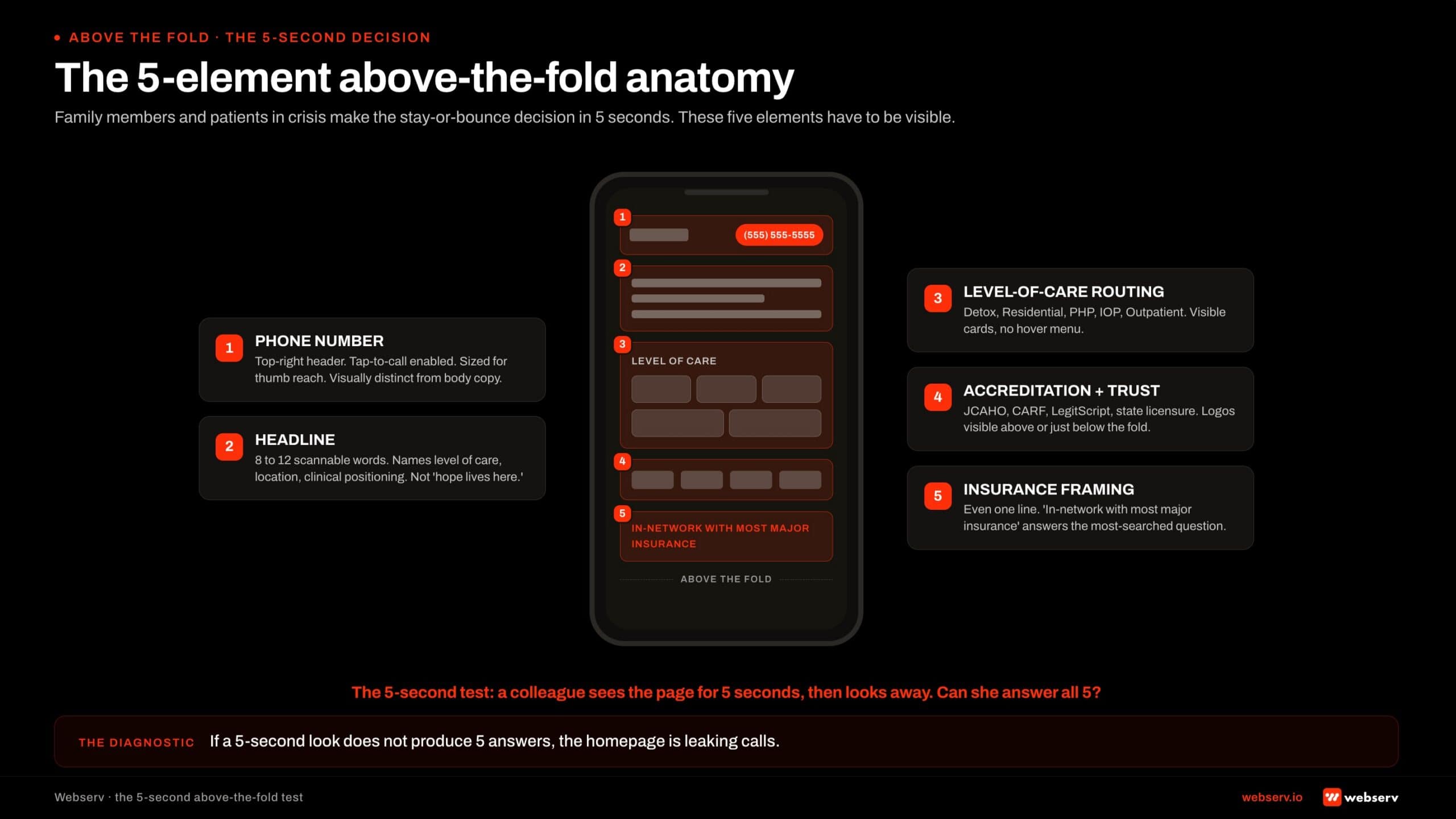 Annotated mobile wireframe mockup infographic titled 'The 5-element above-the-fold anatomy.' A stylized portrait phone frame centered on the canvas shows a wireframe of a treatment center homepage above the fold. Five numbered red callout tags point to load-bearing elements: 1. Phone number in the top-right header, sized for thumb reach, tap-to-call enabled, visually distinct from body copy. 2. Headline in 8 to 12 scannable words naming level of care, location, and clinical positioning. 3. Level-of-care quick routing as visible cards for detox, residential, PHP, IOP, and outpatient, no hover menu. 4. Accreditation and trust signal: JCAHO, CARF, LegitScript, and state licensure logos visible above or just below the fold. 5. Insurance framing line, even one sentence, addressing the most-searched coverage question. Below the mockup a red callout reads: the 5-second test, a colleague sees the page for 5 seconds then looks away, can she answer all 5.