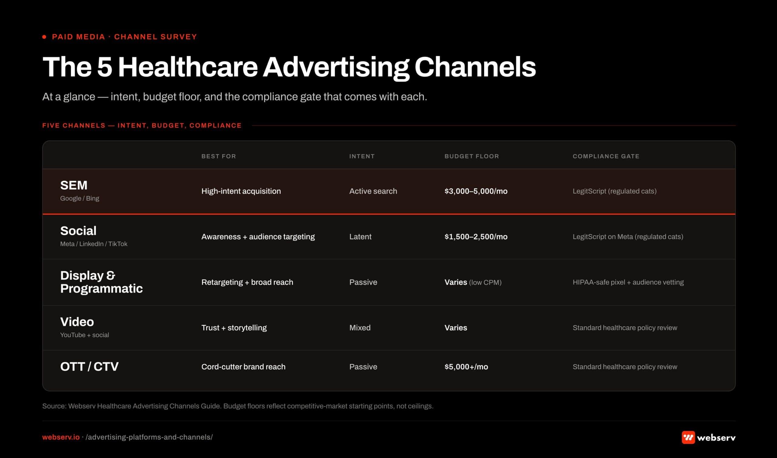 Comparison card of the five healthcare advertising channels. SEM (Search Engine Marketing) for high-intent patient acquisition with -5K monthly budget floor and full healthcare ad policy review. Social Media Advertising for demographic targeting and audience reach with .5-2.5K floor and HIPAA-aware platform restrictions. Display and Programmatic for retargeting and broad reach with -3K floor and brand-safety controls. Video Advertising for brand storytelling and education with -5K floor and platform-specific creative compliance. OTT and CTV for streaming-audience reach with K+ floor and TV-grade clearance review.
