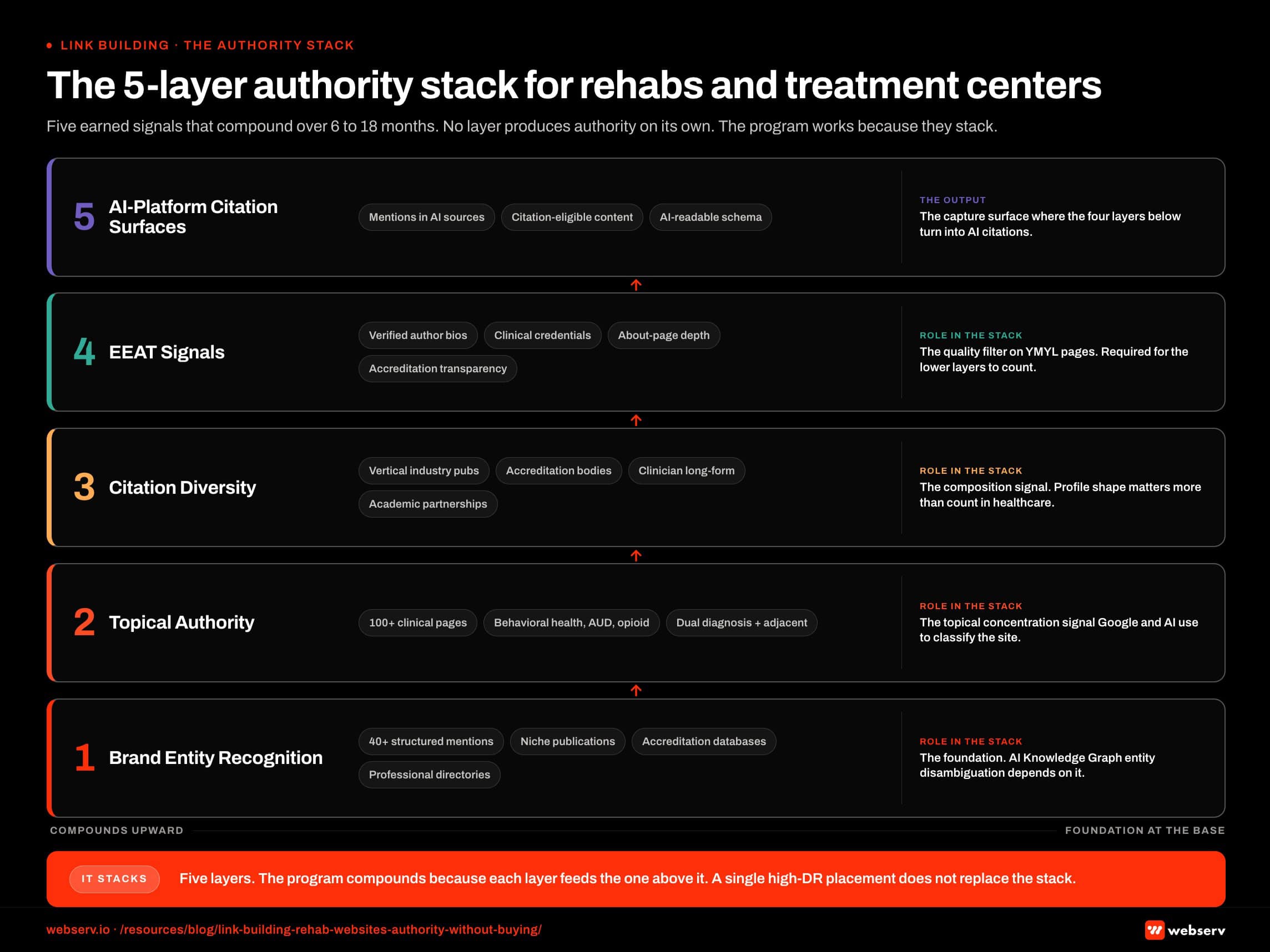 Infographic titled 'The 5-layer authority stack for rehabs and treatment centers' showing five earned signals that compound to produce defensible authority in 2026, structured as five horizontal layers stacked vertically with Brand Entity Recognition as the foundation and AI-Platform Citation Surfaces at the top. Layer 1, Brand Entity Recognition, is produced by 40 or more structured mentions across niche industry publications, accreditation databases, professional directories, and clinician-authored content; it is the foundation because AI Knowledge Graph entity disambiguation depends on it. Layer 2, Topical Authority, is produced by 100 or more well-built clinical pages on behavioral health, alcohol use disorder, opioid treatment, dual diagnosis, and adjacent topics; it is the topical concentration signal Google and AI platforms use to classify the site. Layer 3, Citation Diversity, is produced by links from four source categories covering vertical industry publications, accreditation bodies, clinician-authored long-form, and academic or institutional partnerships; it is the composition signal because profile shape matters more than raw count in healthcare. Layer 4, EEAT Signals, is produced by verified author bios, clinical credentials, About page depth, professional association memberships, and transparent ownership and accreditation; it is the quality filter Google applies to YMYL behavioral health pages and is required for the other layers to count. Layer 5, AI-Platform Citation Surfaces, is produced by brand mentions across the sources ChatGPT, Perplexity, Gemini, and Claude extract from plus citation-eligible content patterns and AI-readable schema; it is the capture surface where the other four layers turn into AI Mode and AI Overview citations. Layer 1 callout: brand search volume now predicts AI citation share better than backlink profile does, and forty mid-DR mentions outweigh three Forbes placements. Layer 3 callout: profile composition matters more than count and a profile that leans on one category is fragile. Layer 4 callout: EEAT is the quality filter on YMYL pages, and without it the other layers do not count. Layer 5 callout: AI platforms cite the sites the other four layers built. Bottom strip callout: five layers, the program compounds because each layer feeds the layer above it, and a single high-DR placement does not replace the stack.