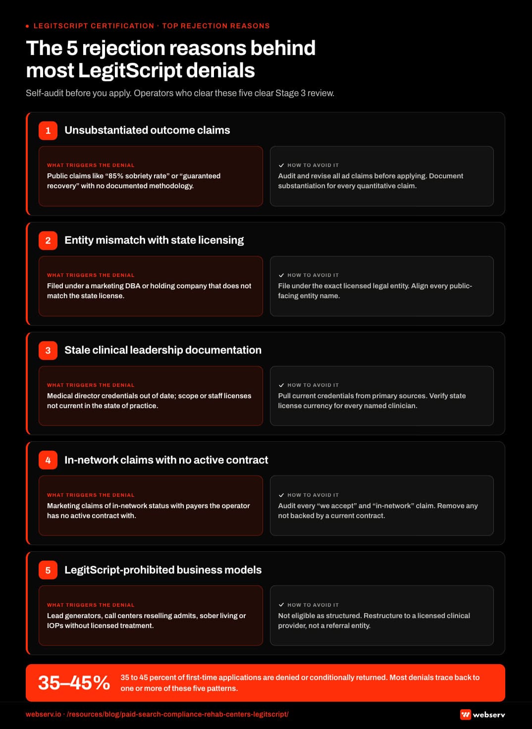 Infographic titled 'The 5 rejection reasons that account for most LegitScript denials' showing the most common patterns that lead to denied or conditionally returned LegitScript applications for behavioral health treatment centers. Reason 1: Unsubstantiated outcome claims in active or past advertising, triggered by public-facing claims like '85% sobriety rate' or 'guaranteed recovery' without documented methodology; avoid by auditing and revising all advertising claims before applying and documenting substantiation for every quantitative claim. Reason 2: Entity mismatch between application and state licensing, triggered when operators file under a marketing DBA or holding company that doesn't match the state license; avoid by filing under the exact licensed legal entity and aligning all public-facing entity names. Reason 3: Stale or inconsistent clinical leadership documentation, triggered by medical director credentials out of date, scope inconsistent with services advertised, or staff licenses not current in the state of practice; avoid by pulling current credentials from primary sources before applying and verifying state license currency for every named clinician. Reason 4: Insurance and in-network claims not backed by active contracts, triggered by marketing claims of in-network status with payers where the operator has no active contract; avoid by auditing 'we accept' lists and 'in-network' claims before applying and removing or revising any claim not backed by a current contract. Reason 5: LegitScript-prohibited business models, triggered by lead generators, call centers reselling admits, sober living without licensed treatment, or unlicensed IOPs; these operators are not eligible and need to restructure the legal entity to be a licensed clinical provider rather than a referral entity. Footer: 35 to 45 percent of first-time applications are denied or conditionally returned, with most denials tracing back to one or more of these five patterns.