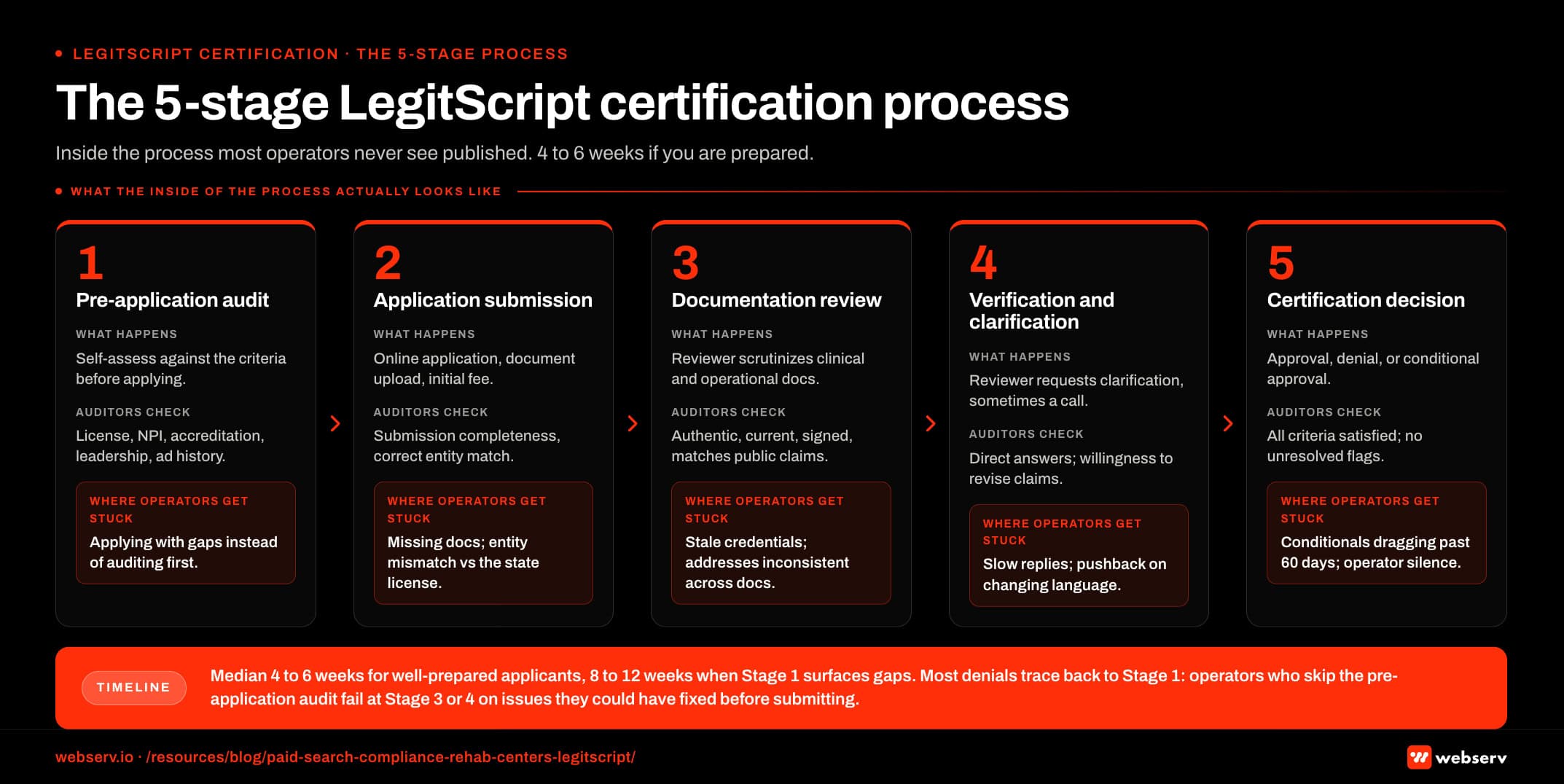 Infographic titled 'The 5-stage LegitScript certification process' showing the sequential application flow for behavioral health treatment centers seeking LegitScript certification. Stage 1 Pre-application audit: operator self-assesses against LegitScript's criteria before applying; auditors look for state license, NPI, accreditation, clinical leadership, and ad-claim history; operators get stuck when they skip the audit and apply with gaps. Stage 2 Application submission: online application plus documentation upload plus initial fee; auditors check completeness of submission and correct entity match; operators get stuck on missing documentation and entity mismatch between the LegitScript application and the state license. Stage 3 Documentation review: LegitScript reviewer scrutinizes operational and clinical documentation; auditors look for authentic, current, signed documents that match the operator's public claims; operators get stuck on stale clinical credentials and addresses inconsistent across documents. Stage 4 Verification and clarification: reviewer requests clarification on specific items, sometimes with a phone interview; auditors look for direct operator answers and willingness to revise public claims; operators get stuck on slow responses and pushback on changing public-facing language. Stage 5 Certification decision: approval, denial, or conditional approval pending corrections; auditors confirm all criteria satisfied with no unresolved flags; operators get stuck on conditional approvals dragging past 60 days and operator silence. Footer: median timeline 4 to 6 weeks for well-prepared applicants, 8 to 12 weeks when Stage 1 surfaces gaps. Most denials trace back to skipping Stage 1.