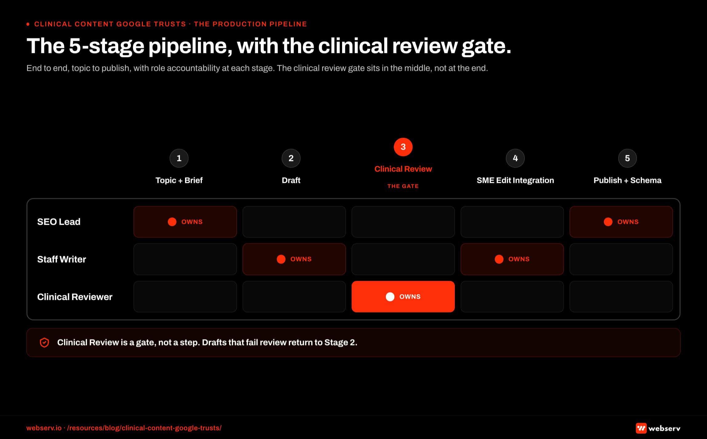 Horizontal five-stage RACI swimlane infographic titled 'The 5-stage clinical content production pipeline with clinical review gate.' Five sequential stages run left to right with responsible owner tags at each stage. Stage 1, briefing: Marketing director responsible, clinical leader consulted. Stage 2, drafting: Writer responsible, marketing reviewer consulted. Stage 3, clinical review gate (highlighted in Webserv red as the mandatory checkpoint): Licensed clinician responsible for accuracy review, marketing director accountable. Stage 4, SEO and AEO optimization: SEO lead responsible, clinical reviewer consulted on any structural change. Stage 5, publishing and measurement: Marketing director responsible, all parties informed of citation lift metrics.