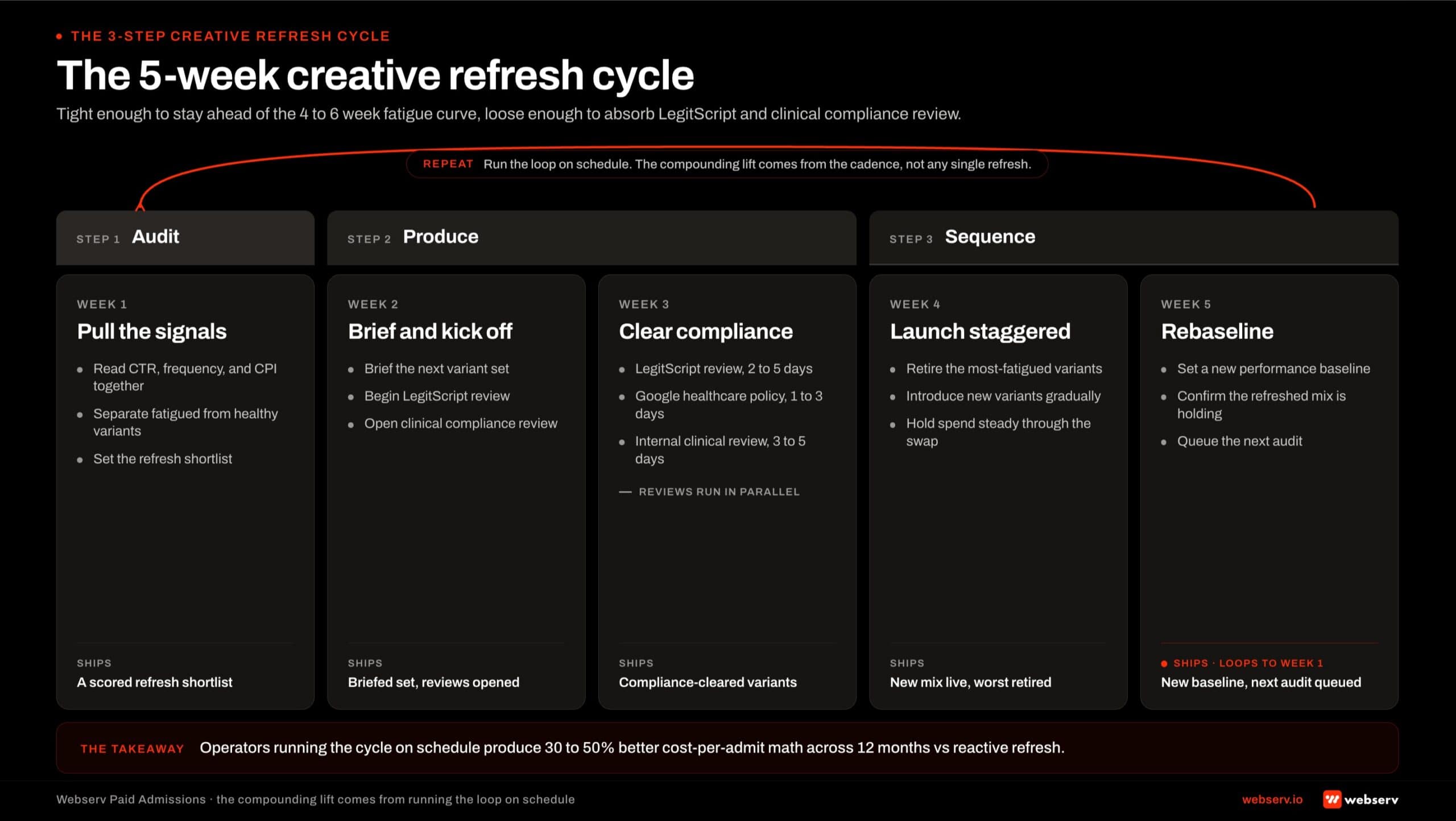 The 5-week creative refresh cycle for behavioral health paid social. Week 1: audit, pull CTR, frequency, and CPI signals. Week 2: produce, brief next variant set and begin compliance review. Week 3: compliance, LegitScript, Google healthcare policy, and clinical review running in parallel. Week 4: sequence launch, staggered rollout retiring fatigued variants and introducing new ones gradually. Week 5: sequence rebaseline, establish performance baseline on the refreshed mix and queue the next audit. The cycle loops back to Week 1.