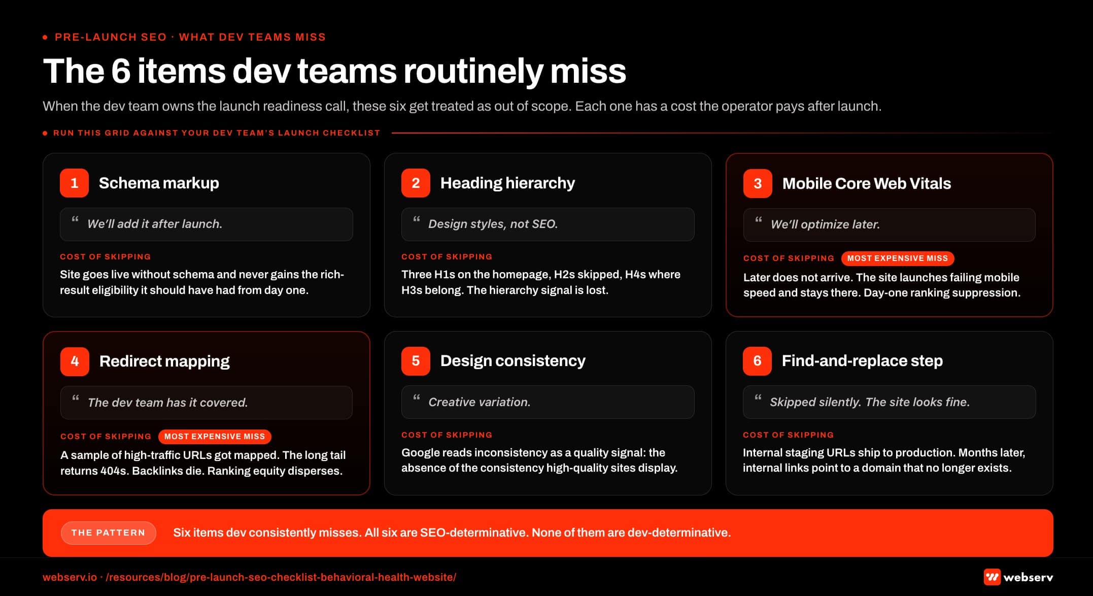 Infographic titled 'The six items dev teams routinely miss' showing the six pre-launch checklist items that consistently get treated as out of scope when the dev team owns the launch readiness call, arranged as a six-card 3-over-3 grid. Card 1 schema markup: dev-team excuse is we will add it after launch; cost of skipping is the site goes live without schema and never gains the rich result eligibility it should have had from day one. Card 2 heading hierarchy: dev-team excuse is design styles, not SEO; cost of skipping is three H1s on the homepage, H2s skipped entirely, H4s used where H3s should be, and the hierarchy signal lost. Card 3 mobile Core Web Vitals: dev-team excuse is we will optimize later; cost of skipping is that later does not arrive, the site launches in failure on mobile speed metrics and stays there, and the day-one ranking suppression compounds. Card 4 redirect mapping: dev-team excuse is the dev team has it covered; cost of skipping is that a sample of high-traffic URLs got mapped while the long tail of indexed URLs returns 404s, backlinks die, and ranking equity disperses. Card 5 design system consistency: dev-team excuse is creative variation; cost of skipping is that Google reads inconsistency as a quality signal, specifically the absence of consistency that high-quality sites display. Card 6 find-and-replace step: the step gets skipped silently because the site looks fine on the surface; cost of skipping is that internal staging URLs ship to production, and months later someone notices that internal links go to a domain that no longer exists. Card 3 in-card callout: failed mobile CWV at launch is the single most expensive miss on this grid, and a site that launches with failing CWV ranks lower from day one with recovery typically running two to three quarters. Card 4 in-card callout: redirect mapping during a rebuild is the single most expensive item to skip, and a rebuild that ships without properly redirecting the old URL structure can drop organic traffic 30 to 70 percent overnight. Card 1 in-card callout: schema rarely gets added after launch, and we'll add it after launch is operator code for schema will not get added. Bottom strip callout: six items dev consistently misses, all six are SEO-determinative, and none of them are dev-determinative.