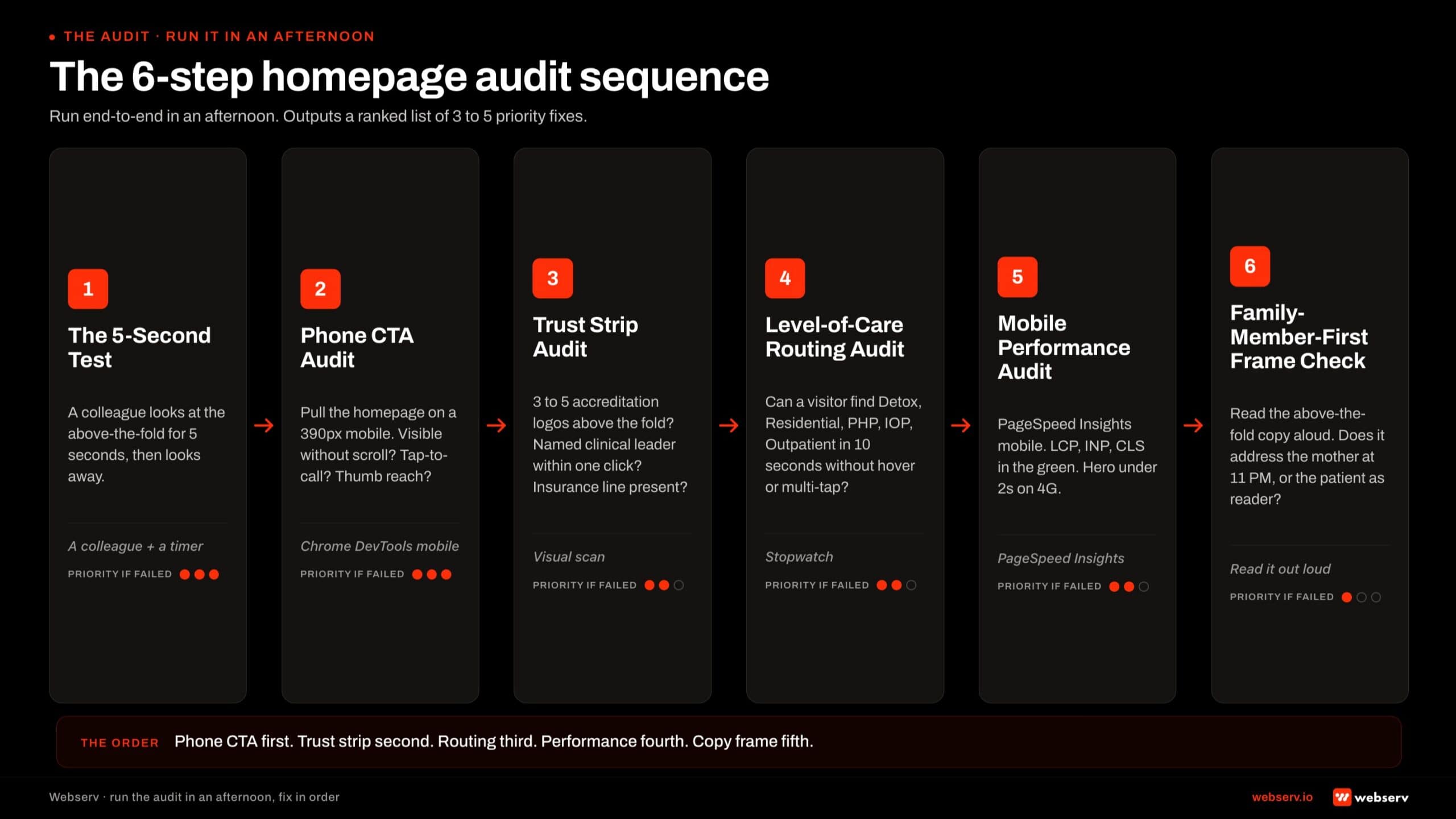 Horizontal six-step audit sequence infographic titled 'The 6-step homepage audit sequence.' Six numbered nodes connected by red arrow paths, each carrying step name, action, tool, and priority weight in red dots. Step 1 The 5-Second Test, priority 3 dots: a colleague looks at above-the-fold for 5 seconds then looks away, tool a colleague and a timer. Step 2 Phone CTA Audit, priority 3 dots: pull homepage on 390 pixel mobile viewport, visible without scroll, tap-to-call enabled, thumb-reach, tool Chrome DevTools mobile mode. Step 3 Trust Strip Audit, priority 2 dots: 3 to 5 accreditation logos above the fold, named clinical leader within one click, insurance line present, tool visual scan. Step 4 Level-of-Care Routing Audit, priority 2 dots: visitor finds detox, residential, PHP, IOP, outpatient in 10 seconds without hover or multi-tap, tool stopwatch. Step 5 Mobile Performance Audit, priority 2 dots: PageSpeed Insights mobile shows LCP, INP, CLS in green, hero under 2 seconds on 4G, tool PageSpeed Insights. Step 6 Family-Member-First Frame Check, priority 1 dot: read above-the-fold copy aloud, addresses the mother at 11 PM or the patient as reader, tool read it out loud. Bottom callout reads: the 6 steps surface 3 to 5 priority fixes per audit, fix in this order not by what feels easiest.
