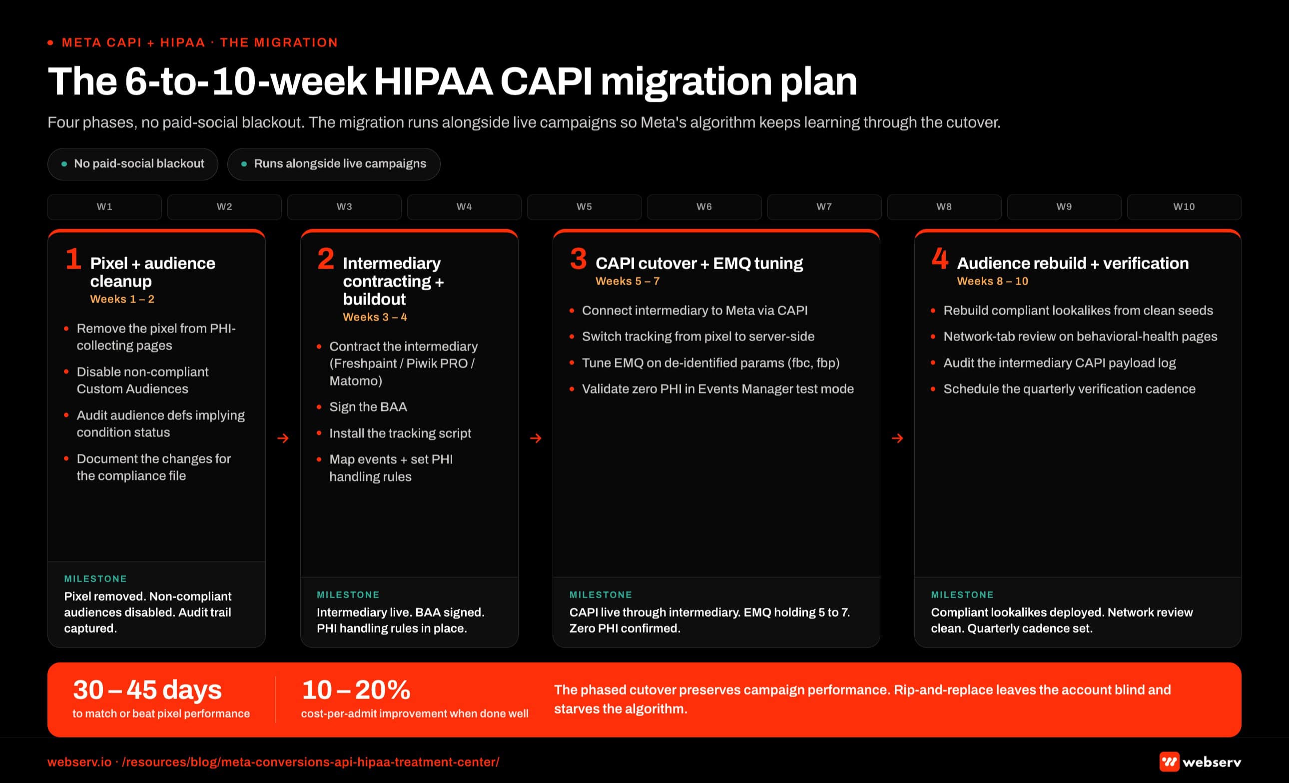 Infographic titled 'The 6-to-10-week HIPAA CAPI migration plan' showing the four-phase rollout a treatment center runs to migrate from a non-compliant Meta paid social setup to a HIPAA-compliant Conversions API implementation without going dark on paid social during the rebuild, rendered as a Gantt-style horizontal timeline running left to right across ten weeks. Phase 1, pixel cleanup and audience cleanup, runs weeks 1 and 2: configuration tasks are removing the offending pixel from pages that collect protected health information, disabling non-compliant Custom Audiences, auditing every Custom Audience for definitions that imply condition status such as an 'admitted patients' audience, and documenting the changes for the compliance file. The milestone is the pixel removed from behavioral health pages, non-compliant audiences disabled, and documentation captured for the audit trail. Phase 2, intermediary contracting and buildout, runs weeks 3 and 4: configuration tasks are selecting and contracting with the intermediary platform among Freshpaint, Piwik PRO, or Matomo; signing the Business Associate Agreement; installing the intermediary's tracking script on the website; configuring event mapping for Lead, ViewContent, Contact, and any custom events; and configuring protected health information handling rules to strip health-condition URL paths, remove form content, and hash or remove the IP address. The milestone is the intermediary live on the website, the Business Associate Agreement signed, event mapping configured, and protected health information handling rules in place. Phase 3, CAPI cutover and Event Match Quality tuning, runs weeks 5 through 7: configuration tasks are connecting the intermediary to Meta via CAPI using the Pixel ID and access token, switching conversion tracking from the browser pixel to server-side CAPI through the intermediary, tuning Event Match Quality on de-identified parameters including the Facebook click identifier fbc, the Facebook browser identifier fbp, the action_source value, and the event timestamp, and validating in Meta Events Manager test mode that no protected health information is appearing in received events. The milestone is CAPI live through the intermediary, Event Match Quality holding at 5 to 7, and Events Manager test mode confirming zero protected health information in payload. Phase 4, audience rebuild and verification, runs weeks 8 through 10: configuration tasks are rebuilding compliant lookalike audiences from clean seed audiences such as website visitors on non-condition pages, ad engagement, and video view duration; running browser network tab review on behavioral-health-specific pages and confirming no direct-to-Meta protected health information traffic; auditing the intermediary platform log for outgoing CAPI payload structure; and scheduling the quarterly verification cadence. The milestone is compliant lookalikes deployed, the network tab review clean, the intermediary audit complete, and the quarterly cadence on the calendar. Phase 1 callout: Phase 1 is documentation-heavy, the audit-trail evidence built in Phase 1 is what carries the program through a complaint or audit later, and documentation alongside implementation is the rule rather than documentation after a complaint lands. Phase 2 callout: the intermediary contract is where the Business Associate Agreement lives, vendors that refuse to sign a Business Associate Agreement or charge a significant premium for one are signaling something, and the standard for HIPAA-aware vendors is a Business Associate Agreement included in the enterprise pricing tier. Phase 3 callout: the pixel does not get pulled until the intermediary is live because rip-and-replace leaves the account blind to conversions and starves Meta's algorithm of optimization signal during the transition, and the phased cutover preserves campaign performance through the migration. Phase 4 callout: quarterly verification is the part most programs skip because tracking implementations drift over time especially when websites are updated, agencies change, or new platforms are added to the marketing stack, and the quarterly check catches drift before it accumulates into exposure. Bottom strip callout: a properly built HIPAA-compliant CAPI implementation matches or exceeds pixel performance within 30 to 45 days, and accounts that complete the migration well see 10 to 20 percent improvements in cost-per-admit on the other side.
