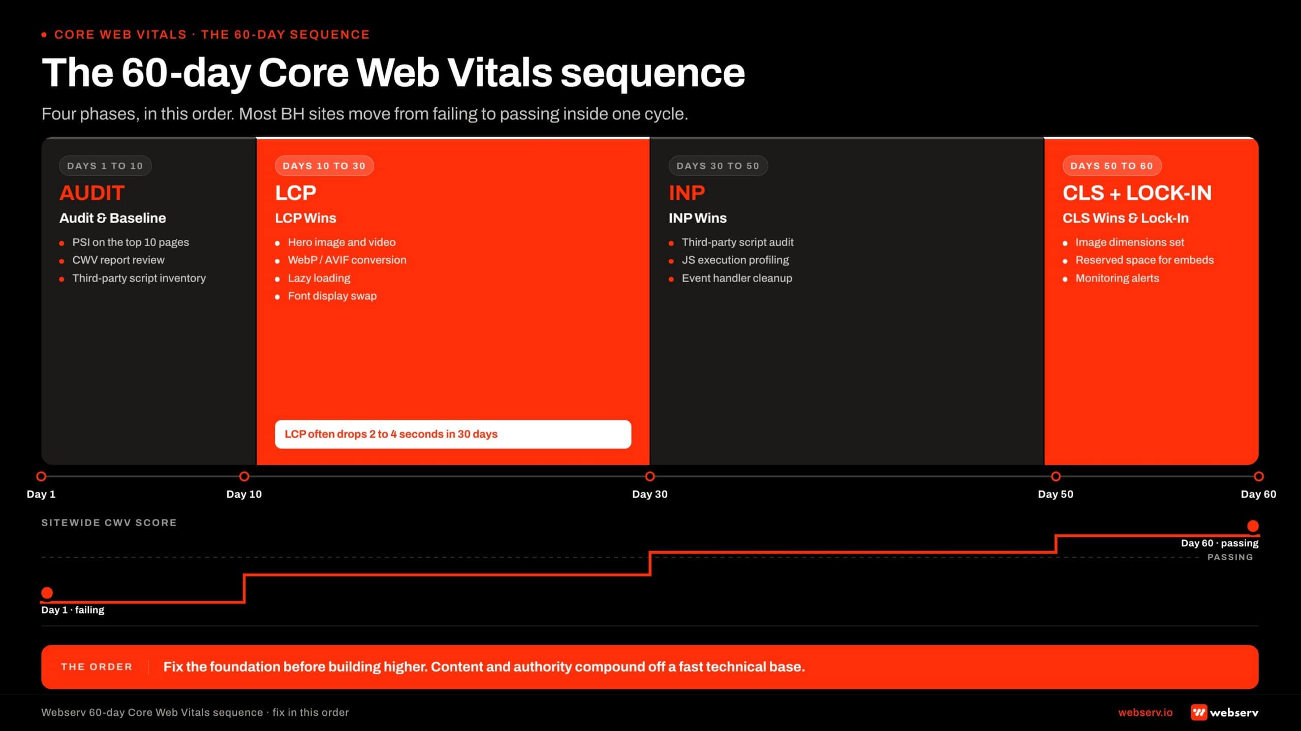 Horizontal four-phase timeline infographic titled 'The 60-day Core Web Vitals sequence.' A timeline rule ticked at Day 1, Day 10, Day 30, Day 50, Day 60 with four phase blocks above. Phase 1 Audit and Baseline, Days 1 to 10: PageSpeed Insights on top 10 pages, CWV report review, third-party script inventory. Phase 2 LCP Wins, Days 10 to 30 (highlighted in Webserv red): hero image and video optimization, WebP and AVIF format conversion, lazy loading, font-display tuning. Callout reads: LCP often drops 2 to 4 seconds in 30 days. Phase 3 INP Wins, Days 30 to 50: third-party script audit, JavaScript execution profiling, event handler cleanup. Phase 4 CLS Wins and Lock-In, Days 50 to 60 (highlighted in Webserv red): image dimensions, font swap rules, reserved layout space, monitoring alerts. Below the rule a stepped red improvement curve rises from low on Day 1 to high on Day 60, labeled 'sitewide CWV score.'