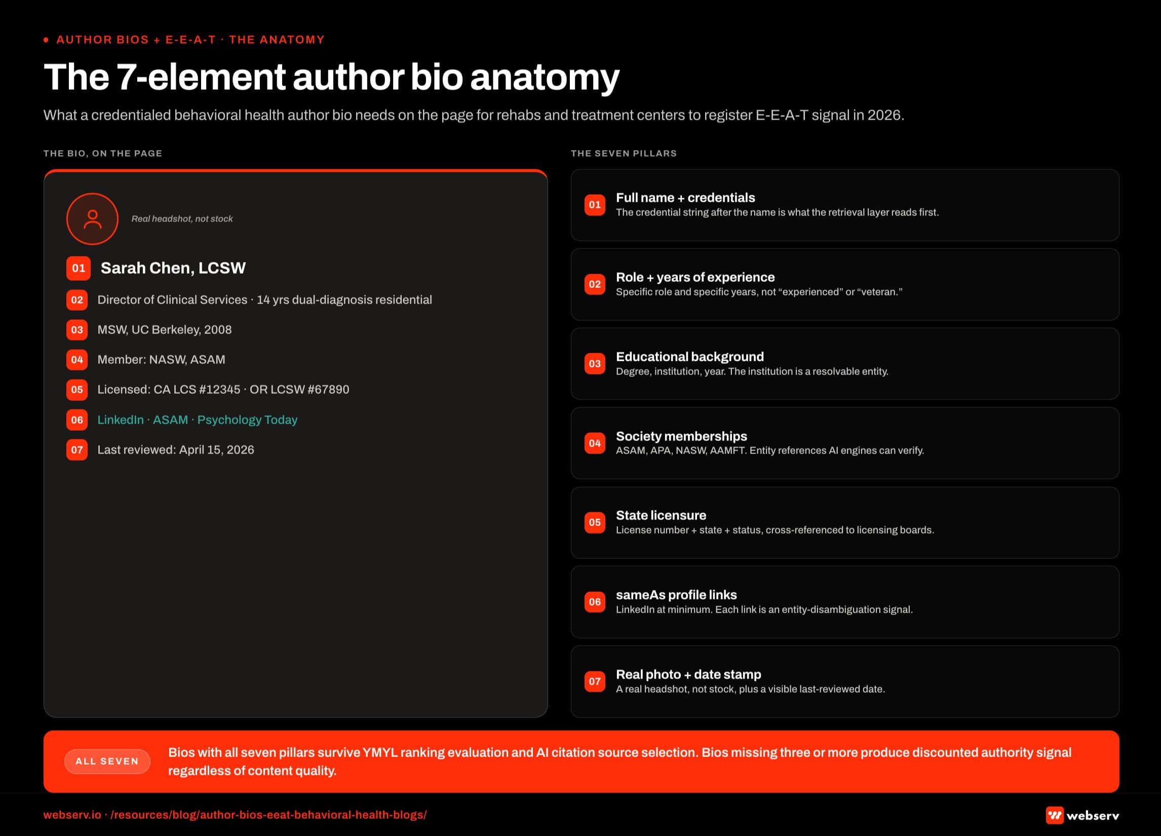 Infographic titled 'The 7-element author bio anatomy' showing the structural pillars a credentialed behavioral health author bio needs on the page for rehabs and treatment centers to register E-E-A-T signal in 2026, rendered as a labeled anatomy diagram of a stylized author bio card with seven pillars annotated. Pillar one, Full name and credentials: a named individual with the credential string after the name; example value Sarah Chen, LCSW. Pillar two, Role and years of experience: specific role plus specific years tied to specific work; example value Director of Clinical Services with 14 years in dual-diagnosis residential treatment. Pillar three, Educational background: degree plus institution plus graduation year; example value MSW from University of California Berkeley in 2008. Pillar four, Professional society memberships: ASAM, APA, NASW, or AAMFT, which are entity references AI reasoning engines can verify; example value member of NASW and ASAM. Pillar five, State licensure: license number, state, and current status, which the retrieval layer can cross-reference against state licensing boards; example value Licensed California LCS 12345 and Oregon LCSW 67890. Pillar six, sameAs external profile links: LinkedIn at minimum, plus Psychology Today, state licensing board profile, professional society listing, and Google Scholar or PubMed where applicable; example values LinkedIn, ASAM Profile, Psychology Today. Pillar seven, Real photograph and date stamp: a real headshot rather than stock imagery plus a visible last-reviewed date; example value real headshot with last-reviewed April 15, 2026. Pillar one callout: the credential string after the name is what the retrieval layer reads first, Sarah Chen LCSW outperforms Sarah or Dr. Sarah, and missing the credential string discounts the entire bio. Pillar five callout: verifiable licensure is what separates real credentials from claimed ones, and claimed credentials without verifiable licensure create reputation exposure. Pillar six callout: sameAs links are the entity disambiguation move, and even one strong external link such as LinkedIn is much better than zero. Bottom strip callout: seven pillars, bios with all seven survive YMYL ranking evaluation and AI citation source selection, and bios missing three or more produce discounted authority signal regardless of content quality.