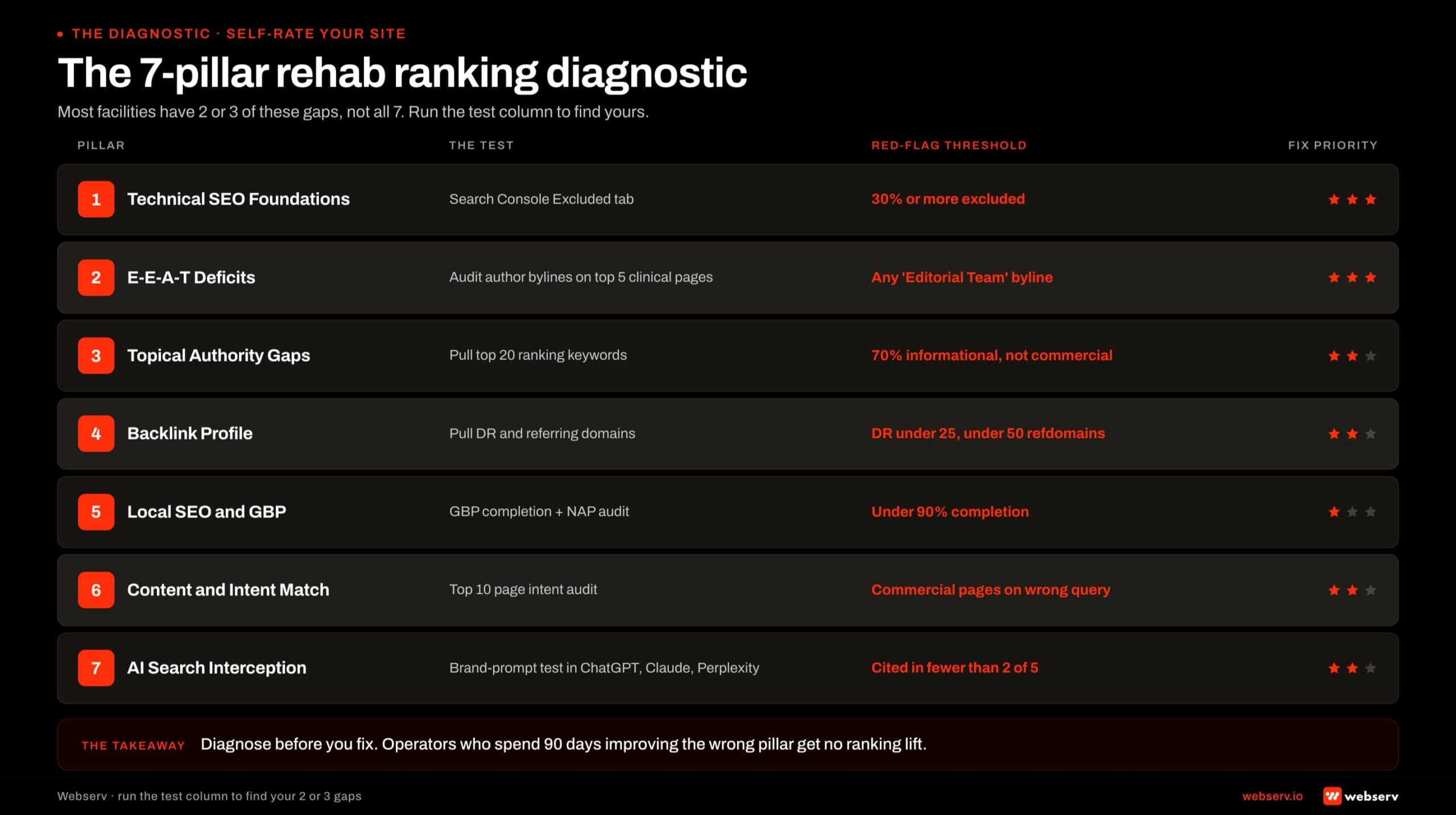 Seven-row diagnostic scorecard infographic titled 'The 7-pillar rehab ranking diagnostic.' Each row pairs a pillar with the field-test that diagnoses it, the red-flag threshold, and a fix-priority rating in red stars. Pillar 1 Technical SEO Foundations: Search Console Excluded tab, red flag at 30 percent or more excluded, 3 stars. Pillar 2 E-E-A-T Deficits: audit author bylines on top 5 clinical pages, red flag any 'Editorial Team' byline, 3 stars. Pillar 3 Topical Authority Gaps: pull top 20 ranking keywords, red flag 70 percent informational not commercial, 2 stars. Pillar 4 Backlink Profile: pull DR and referring domains, red flag DR under 25 with under 50 referring domains, 2 stars. Pillar 5 Local SEO and GBP: GBP completion and NAP audit, red flag under 90 percent completion, 1 star. Pillar 6 Content and Intent Match: top 10 page intent audit, red flag commercial pages targeting wrong query, 2 stars. Pillar 7 AI Search Interception: brand-prompt test in ChatGPT, Claude, Perplexity, red flag cited in fewer than 2 of 5 prompts, 2 stars. Footer band reads: diagnose before you fix, operators who spend 90 days improving the wrong pillar get no ranking lift.