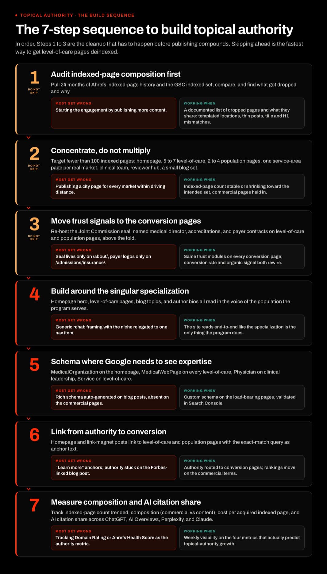 Infographic titled 'The 7-step sequence to build topical authority for a treatment center' showing the ordered build playbook used with treatment center clients. Step 1 Audit indexed-page composition before publishing anything new: pull 24 months of Ahrefs indexed pages history and the Google Search Console indexed page set, compare, and identify which pages got dropped and what they have in common, including templated locations, thin posts, or title and H1 mismatches; most operators get this wrong by starting the engagement publishing more content; output is a documented list of dropped pages and their shared patterns. Step 2 Concentrate, do not multiply: target fewer than 100 indexed pages including the homepage, five to seven level-of-care pages, two to four population pages, one service-area page per real market, a clinical team page, a medical reviewer hub, and a small set of high-quality blog posts; most operators publish a city page for every market within driving distance; output is a stable or shrinking indexed page count with commercial pages held in. Step 3 Move trust signals to the conversion pages: re-host the Joint Commission seal, named medical director, accreditations, and payer contracts on level-of-care and population pages above the fold; most operators leave the Joint Commission seal only on the about page and payer logos only on the admissions insurance page; output is the same trust modules visible on every conversion page with both conversion rate and organic signal rewiring. Step 4 Build around the singular specialization: homepage hero, level-of-care pages, blog topics, and author bios all read in the voice of the population the program serves; most operators use generic rehab framing with the niche relegated to one navigation item; output is a site that reads end-to-end like the specialization is the only thing the program does. Step 5 Schema where Google needs to see expertise: MedicalOrganization on the homepage, MedicalWebPage on every level-of-care page, Physician on clinical leadership, and Service on level-of-care pages; most operators have rich schema auto-generated on blog posts and no schema on commercial pages; output is custom schema implemented on the load-bearing pages and validated in Search Console. Step 6 Internal linking flows from authority to conversion: homepage and link-magnet blog posts link to level-of-care and population pages with the exact-match query as anchor text; most operators use Learn More and Click here anchors and leave authority stuck on the Forbes-linked blog post; output is authority routed from authority-bearing content to conversion pages with rankings moving on commercial terms. Step 7 Measure by indexed-page composition and AI citation share: track indexed page count trended, indexed page composition by commercial versus content marketing, cost per acquired indexed page, and AI citation share across ChatGPT, Google AI Overviews, Perplexity, and Claude; most operators track Domain Rating or Ahrefs Health Score as the topical authority metric; output is weekly visibility on the four metrics that actually predict topical authority growth. Left margin callout: steps 1 through 3 are foundation steps that should not be skipped because the Helpful Content System reacts to patterns and once a pattern on the site is unhelpful the lens widens and level-of-care pages get caught in the wave. Right margin callout near step 7: page count is not the metric, Domain Rating is not the metric, Ahrefs Health Score is not the metric, and the four metrics that actually predict topical authority growth are indexed page count trended, indexed page composition, cost per acquired indexed page, and AI citation share. Bottom strip: for most operators the right architecture is fewer than 100 indexed pages, with less content and more depth, fewer pages and more weight per page, because the instinct to publish a city page for every market within driving distance is the instinct that gets adolescent treatment centers deindexed.