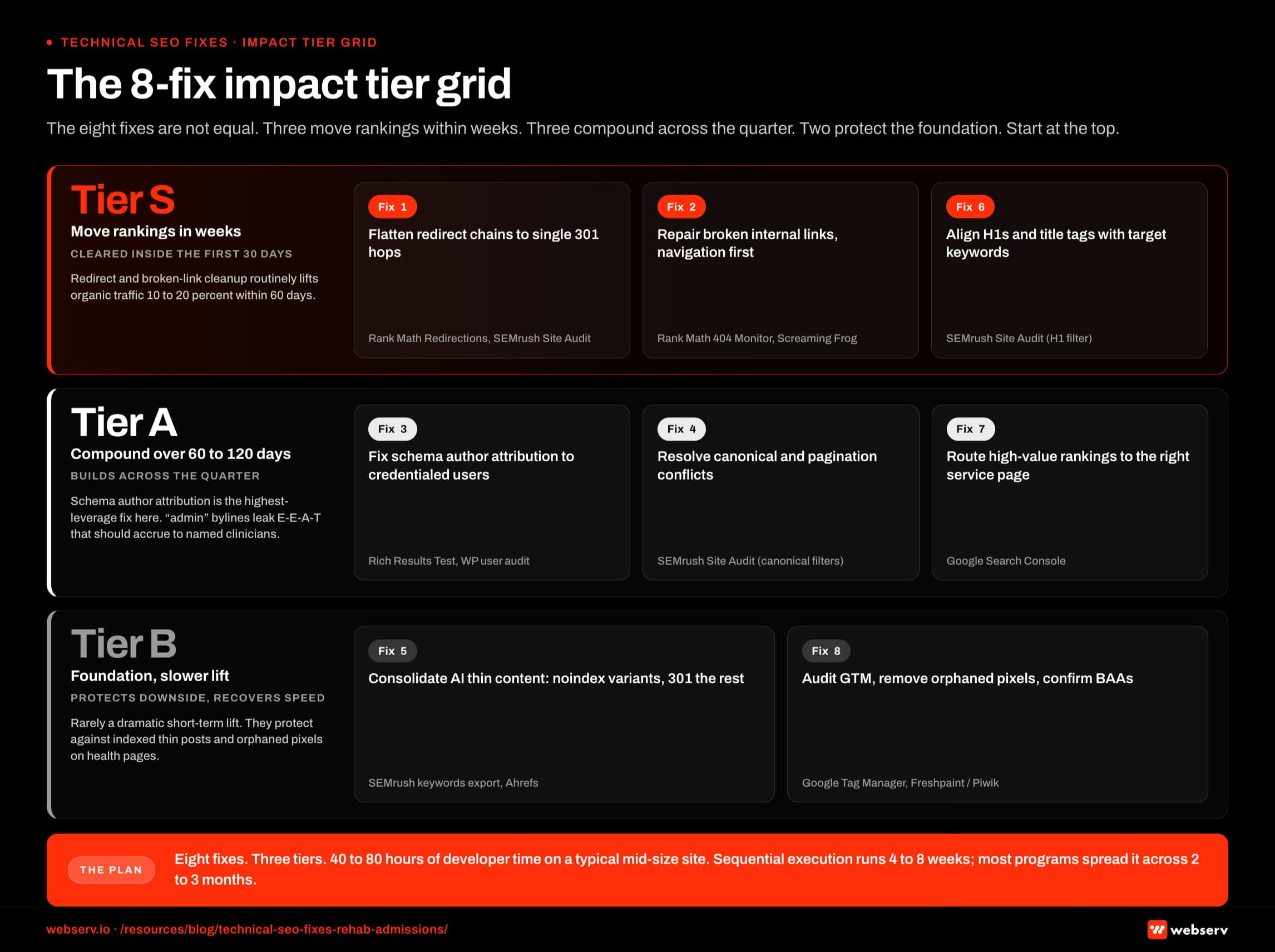 Infographic titled 'The 8-fix impact tier grid' showing the eight technical SEO fixes from the article re-presented by speed and durability of organic lift, structured as three horizontal tier bands stacked vertically with Tier S at the top, Tier A in the middle, and Tier B at the bottom. Tier S, labeled Move rankings in weeks and cleared inside the first 30 days, contains Fix 1 flatten redirect chains to single 301 hops (Rank Math Redirections, SEMrush Site Audit Redirect chain filter); Fix 2 repair broken internal links starting with navigation first (Rank Math 404 Monitor, Screaming Frog Spider); Fix 6 align H1s and title tags with target keywords (SEMrush Site Audit missing and duplicate H1 filters). Tier A, labeled Compound over 60 to 120 days, contains Fix 3 fix schema author attribution to named credentialed users instead of admin (Google Rich Results Test, WordPress user role audit); Fix 4 resolve canonical and pagination conflicts (SEMrush Site Audit Missing canonical and Canonical points to redirect filters); Fix 7 route high-value rankings to the correct service or location page (Google Search Console). Tier B, labeled Foundation slower lift, contains Fix 5 consolidate AI-generated thin content with noindex on variants and 301 redirects on the rest (SEMrush organic keywords export, Ahrefs referring domains); Fix 8 audit the GTM container by removing orphaned pixels and confirming Business Associate Agreements (Google Tag Manager, HIPAA-compliant alternatives such as Freshpaint or Piwik). Tier S callout: fixes 1, 2, and 6 are the fastest payoff, with redirect chain cleanup plus broken internal link repair routinely producing 10 to 20 percent organic traffic improvement within 60 days and H1 and title alignment moving rankings within weeks. Tier A callout: schema author attribution is the highest-leverage Tier A fix because WordPress sites defaulting to admin leak E-E-A-T signal that should accrue to named clinicians, fast to implement, compounds across every clinical page. Tier B callout: AI content cleanup and GTM hygiene rarely produce dramatic short-term lift but protect against hundreds of indexed thin posts dragging domain trust and orphaned pixels creating HIPAA exposure on health condition pages. Bottom strip: eight fixes across three tiers, total developer time on a typical mid-size treatment center site of 40 to 80 hours, sequential execution by one person taking 4 to 8 weeks, most programs spreading the work across 2 to 3 months.