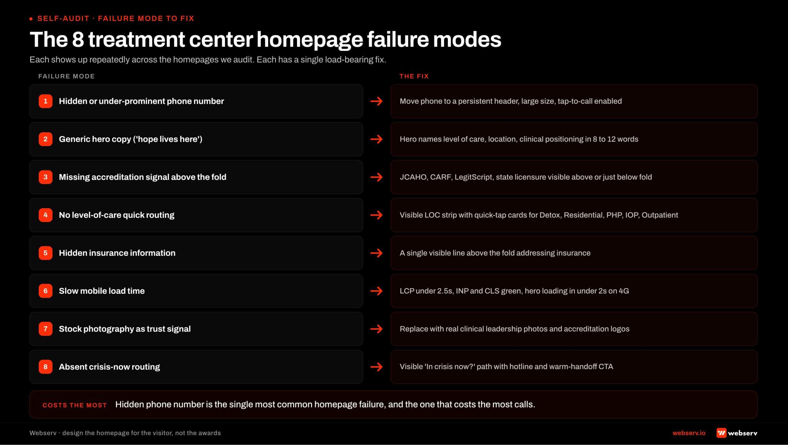 Do-this-not-that scorecard infographic titled 'The 8 treatment center homepage failure modes.' An 8-row table pairs each failure mode (left column) with its fix (right column), connected by a red arrow. Failure 1 hidden or under-prominent phone number, fix: move phone to persistent header, large size, tap-to-call enabled. Failure 2 generic hero copy ('hope lives here'), fix: hero names level of care, location, clinical positioning in 8 to 12 words. Failure 3 missing accreditation signal above the fold, fix: JCAHO, CARF, LegitScript, state licensure visible above or just below fold. Failure 4 no level-of-care quick routing, fix: visible LOC strip with quick-tap cards for detox, residential, PHP, IOP, outpatient. Failure 5 hidden insurance information, fix: single visible line above the fold addressing insurance. Failure 6 slow mobile load time, fix: LCP under 2.5s, INP and CLS green, hero loading in under 2s on 4G. Failure 7 stock photography as trust signal, fix: replace with real clinical leadership photos and accreditation logos. Failure 8 absent crisis-now routing, fix: visible 'in crisis now' path with hotline and warm-handoff CTA. Footer band reads: hidden phone number is the single most common homepage failure and the one that costs the most calls.