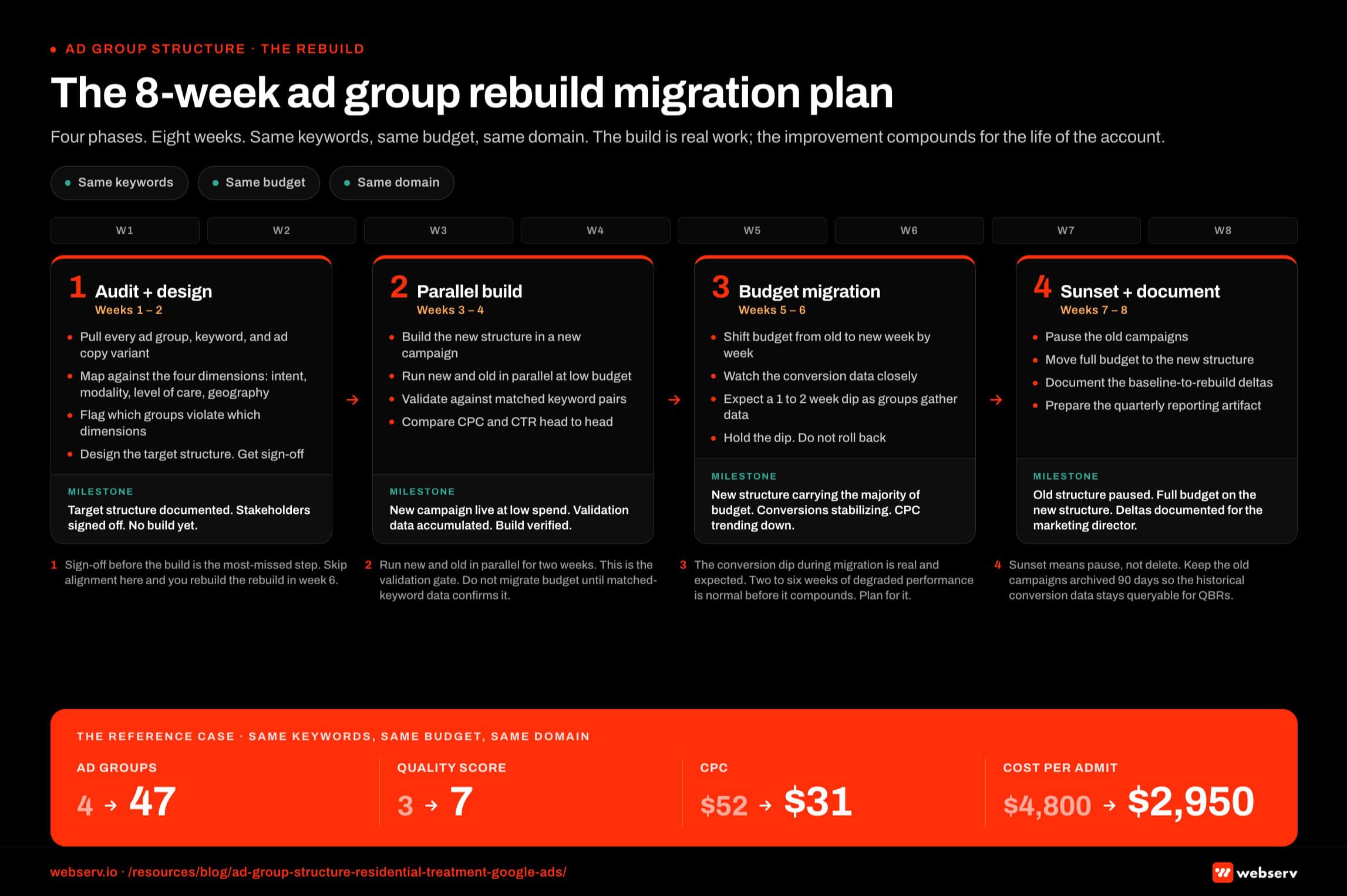 Infographic titled 'The 8-week ad group rebuild migration plan' showing the four-phase rollout a residential treatment center runs to move from a poorly structured Google Ads account to a correctly structured one, rendered as a Gantt-style horizontal timeline across eight weeks with four colored phase bands on top of the weekly columns. Phase 1, audit and design, runs weeks 1 and 2: tasks are pulling every ad group, keyword, and ad copy variant; mapping against the four-dimension framework of intent, modality, level of care, and geography; identifying which groups violate which dimensions; designing the target structure; and getting sign-off. Milestone: target structure documented, stakeholders signed off, no build yet. Phase 2, parallel build, runs weeks 3 and 4: tasks are building the new structure in a new campaign; running new and old in parallel at low budget; validating against matched keyword pairs; and comparing CPC and CTR head-to-head. Milestone: new campaign live at low spend, validation data accumulated, build verified. Phase 3, budget migration, runs weeks 5 and 6: tasks are shifting budget from old to new week by week; watching conversion data closely; expecting a 1 to 2 week dip as new groups accumulate impression data; and holding the dip without rolling back. Milestone: new structure carrying majority budget, conversion data stabilizing, CPC trending down. Phase 4, sunset and document, runs weeks 7 and 8: tasks are pausing old campaigns; moving full budget to the new structure; documenting baseline-to-rebuild deltas (ad group count, Quality Score, CPC, cost-per-admit); and preparing the quarterly reporting artifact. Milestone: old structure paused, full budget on new, deltas documented for the marketing director. Phase 1 callout: sign-off before the build is the most-missed step; operators who skip alignment in weeks 1 and 2 rebuild the rebuild in week 6. Phase 2 callout: run new and old in parallel at low budget for two weeks as the validation gate; do not migrate budget until matched-keyword data confirms. Phase 3 callout: the dip is real and expected; two to six weeks of degraded performance is normal before the new structure compounds; do not roll back. Phase 4 callout: sunset means pause, not delete; archive old campaigns 90 days. Bottom strip: reference case moved from 4 ad groups to 47, QS 3 to 7, CPC to , cost-per-admit ,800 to ,950 on the same keywords, budget, and domain over six weeks.