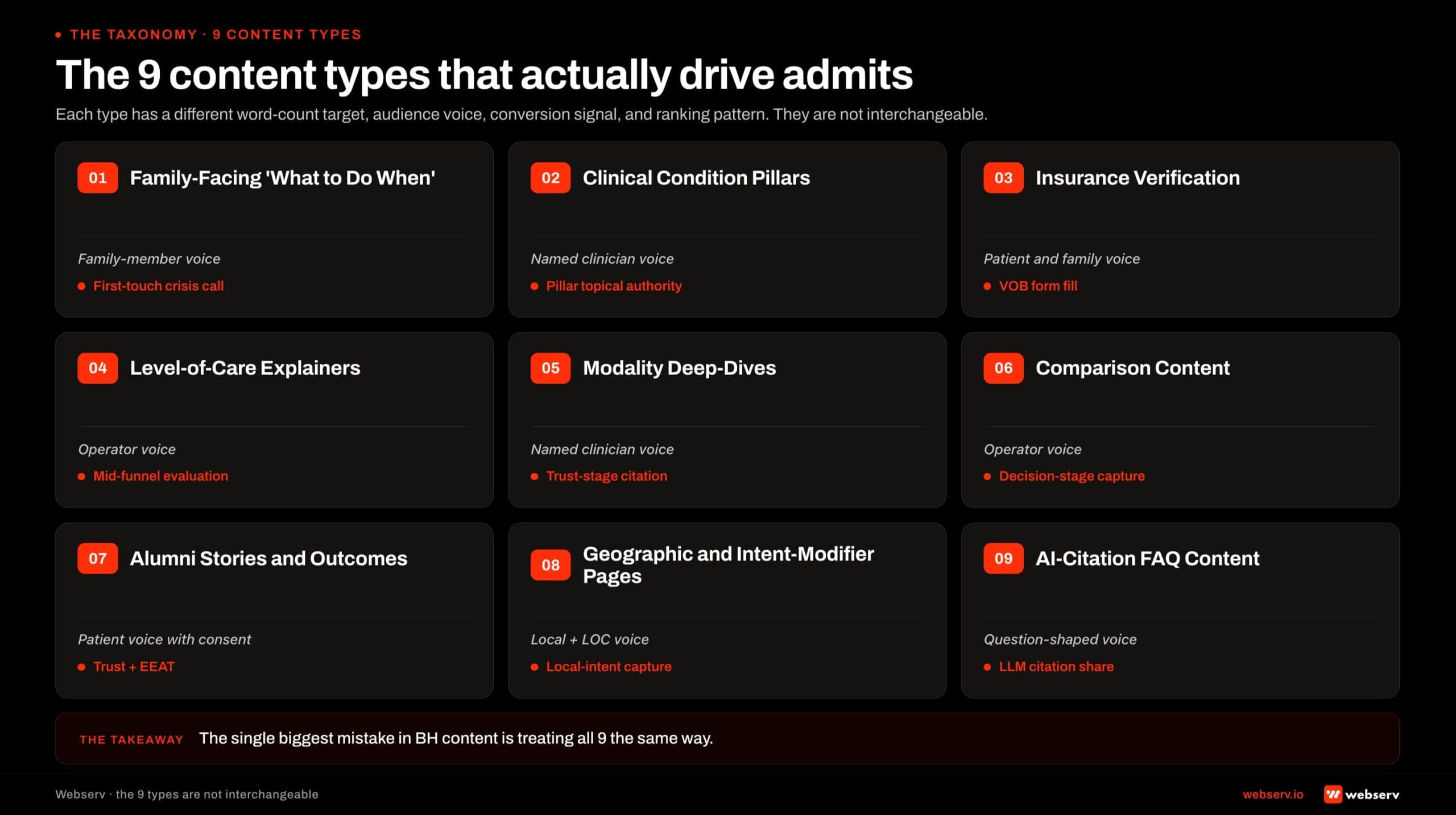 3-by-3 card grid infographic titled 'The 9 content types that actually drive admits.' Nine cards, each with a numbered red tag, type name, voice label, and conversion signal label. 01 Family-Facing 'What to Do When': family-member voice, first-touch crisis call. 02 Clinical Condition Pillars: named clinician voice, pillar topical authority. 03 Insurance Verification: patient and family voice, VOB form fill. 04 Level-of-Care Explainers: operator voice, mid-funnel evaluation. 05 Modality Deep-Dives: named clinician voice, trust-stage citation. 06 Comparison Content: operator voice, decision-stage capture. 07 Alumni Stories and Outcomes: patient voice with consent, trust plus EEAT. 08 Geographic and Intent-Modifier Pages: local plus level-of-care voice, local-intent capture. 09 AI-Citation FAQ Content: question-shaped voice, LLM citation share. Footer band reads: the single biggest mistake in BH content is treating all 9 the same way.