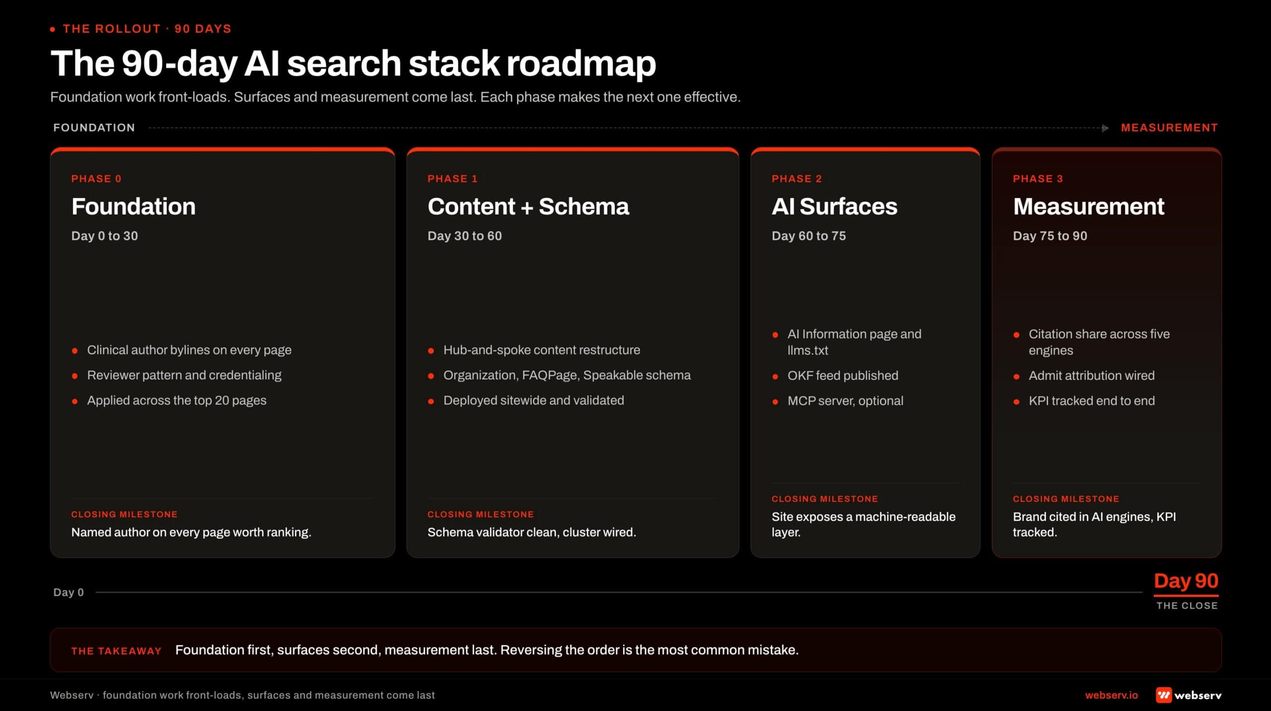 90-day implementation roadmap for the AI search stack. Phase 0 (days 0-30): foundation — clinical author bylines and reviewer pattern. Phase 1 (days 30-60): content and schema — hub-and-spoke restructure and schema deployment. Phase 2 (days 60-75): AI surfaces — AI Information page, llms.txt, OKF, MCP. Phase 3 (days 75-90): measurement — citation share tracking and admit attribution.