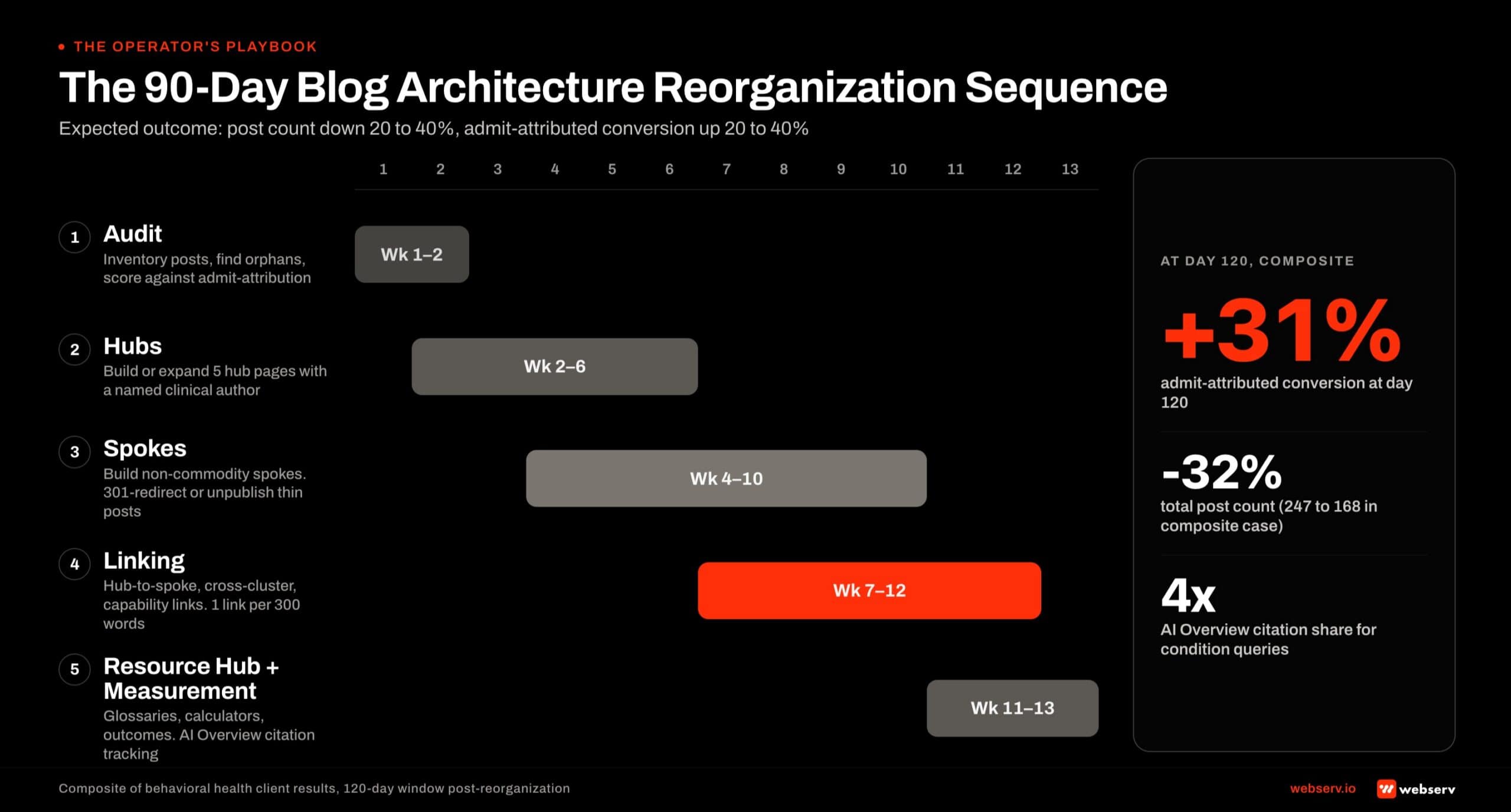 The 90-day blog architecture reorganization sequence for treatment centers. Phase 1 audit runs weeks 1 through 2 to inventory existing posts and score them against admit attribution. Phase 2 hubs runs weeks 2 through 6 to build the five hub category pages with named clinical authors. Phase 3 spokes runs weeks 4 through 10 to build non-commodity spokes and 301-redirect thin commodity posts. Phase 4 linking runs weeks 7 through 12 to wire hub-to-spoke, cross-cluster, and capability-page links to a density of one link per 300 words. Phase 5 resource hub and measurement runs weeks 11 through 13 to build glossaries, calculators, and outcomes pages and set up AI Overview citation tracking. Composite behavioral health client outcomes at day 120: admit-attributed conversion up 31 percent, total post count down 32 percent from 247 to 168, AI Overview citation share for condition queries up 4 times.