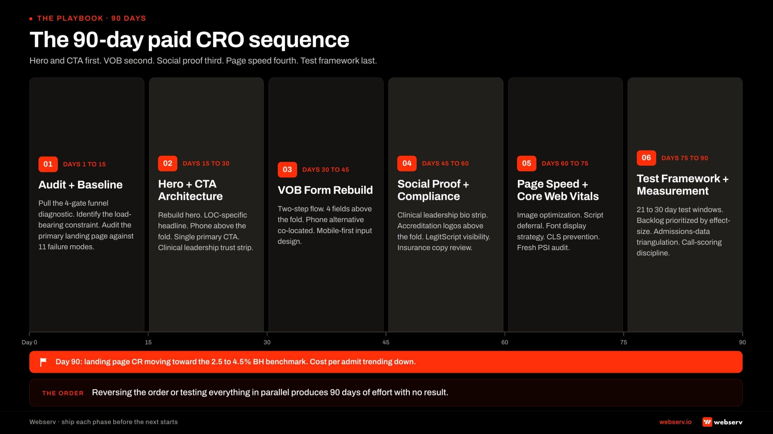 Horizontal 6-phase Gantt-style timeline infographic titled 'The 90-day paid CRO sequence.' A 90-day axis along the bottom with day markers at 0, 15, 30, 45, 60, 75, 90, and six phase blocks of equal width spanning their day ranges. Days 1 to 15 phase 01 AUDIT and BASELINE: pull 4-gate funnel diagnostic, identify load-bearing constraint, audit primary landing page against 11 failure modes. Days 15 to 30 phase 02 HERO and CTA ARCHITECTURE: rebuild hero, level-of-care-specific headline, phone above the fold, single primary CTA, clinical leadership trust strip. Days 30 to 45 phase 03 VOB FORM REBUILD: two-step flow, 4 fields above the fold, phone alternative co-located, mobile-first input design. Days 45 to 60 phase 04 SOCIAL PROOF and COMPLIANCE: clinical leadership bio strip, accreditation logos above the fold, LegitScript visibility, insurance copy review. Days 60 to 75 phase 05 PAGE SPEED and CORE WEB VITALS: image optimization, script deferral, font display strategy, CLS prevention, fresh PageSpeed Insights audit. Days 75 to 90 phase 06 TEST FRAMEWORK and MEASUREMENT: 21 to 30 day test windows, test backlog prioritized by effect size, admissions-data triangulation, call-scoring discipline. At day 90 a red flag marker reads: landing page CR moving toward 2.5 to 4.5 percent benchmark, cost per admit trending down.