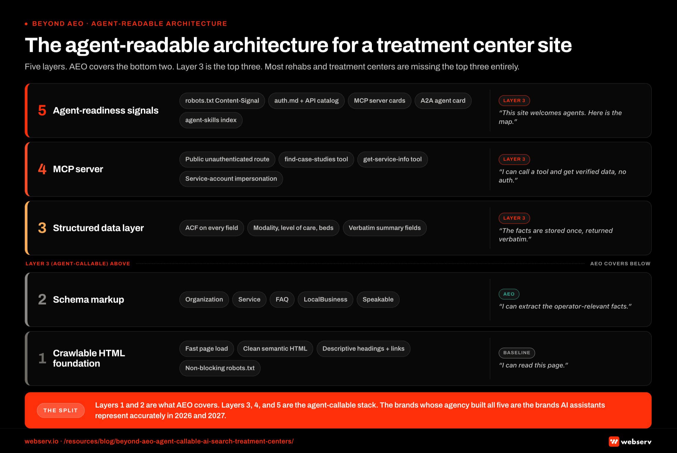 Infographic titled 'The agent-readable architecture for a treatment center site' showing the five layers an agent-readable site has to ship, rendered as five horizontal bands stacked vertically with the foundation at the bottom and the newest layer at the top, color-graded from light grey to brand red. Layer 1, the crawlable HTML foundation, sits at the bottom: components are fast page load, clean semantic HTML, descriptive headings and internal links, and a non-blocking robots.txt; what an AI agent sees is I can read this page; covered by baseline SEO. Layer 2, schema markup: components are Organization, Service, FAQ, LocalBusiness or HealthAndBeautyBusiness, and speakable markup; what an AI agent sees is this page is structured enough that I can extract the operator-relevant facts; covered by AEO. Layer 3, the structured data layer: components are Advanced Custom Fields backing modality, level of care, bed count, services, and outcomes, plus verbatim summary fields; what an AI agent sees is the facts about this brand are stored once and returned verbatim every time; Layer 3 only, not covered by AEO. Layer 4, the MCP server: components are a public unauthenticated route, the find-case-studies tool, the get-service-info tool, and the service-account impersonation pattern for unauthenticated agents; what an AI agent sees is I can call a tool on this site and get back verified data with no authentication required; Layer 3 only. Layer 5, agent-readiness signals, at the top in brand red: components are robots.txt Content-Signal, auth.md at the site root, the API catalog, MCP server cards at well-known paths, a Google A2A agent card, and the agent-skills index; what an AI agent sees is yes this site welcomes AI agents and here is the map of what they can call; Layer 3 only. Three callouts annotate the diagram. Layer 5 callout: agent-readiness signals are the discoverability layer; without them, even a fully agent-callable site is hidden from agent platforms. Layer 4 callout: the MCP server is where the brand becomes callable, the single layer most behavioral health sites do not have. Layer 3 callout: the structured data layer is where verbatim wins happen, where the case-study summary field becomes the exact sentence an operator's AI assistant repeats back. Bottom strip: layers 1 and 2 are AEO; layers 3, 4, and 5 are the agent-callable stack; brands whose agency builds all five will be the brands AI assistants represent accurately to operators in 2026 and 2027.
