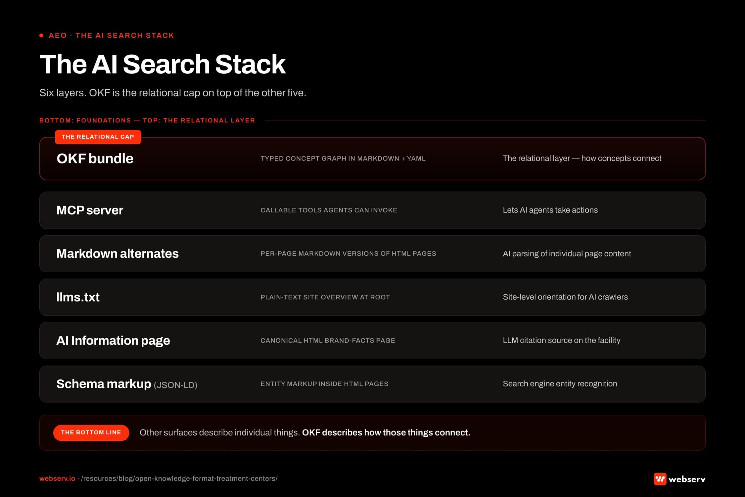 Six-layer AI search stack with Open Knowledge Format (OKF) capping the top. Bottom layer: schema markup. Above it: llms.txt. Above that: AI Information page. Above that: MCP server. Above that: cross-linked content cluster. Top: OKF, the compositional bundle that ties the layers together. OKF does not replace the lower layers; it composes them into a single referenceable resource for AI engines.