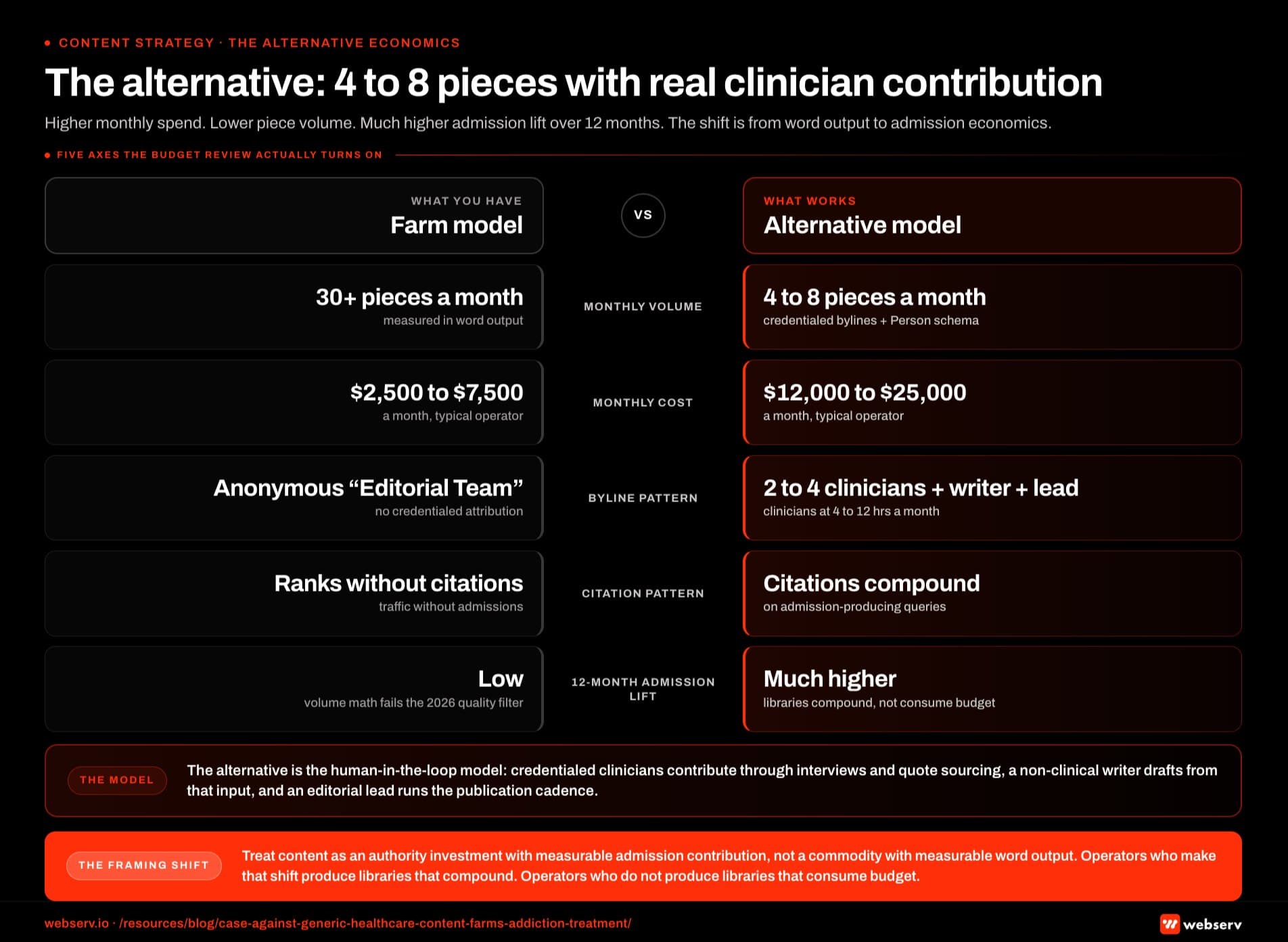 Infographic titled 'The alternative: 4 to 8 pieces with real clinician contribution' showing a side-by-side economics comparison of the farm content production model on the left and the human-in-the-loop alternative model on the right, structured as five economic axes. Monthly volume: farm produces 30 plus pieces a month, alternative produces 4 to 8 pieces a month with credentialed bylines and Person schema. Monthly cost: farm runs ,500 to ,500 a month at a typical operator, alternative runs ,000 to ,000 a month at a typical operator. Byline pattern: farm uses anonymous Editorial Team or rotating first names with no credentialed attribution, alternative uses 2 to 4 credentialed clinical contributors at 4 to 12 hours per month with 1 non-clinical writer drafting and 1 editorial lead managing the workflow. Citation pattern: farm ranks without citations and produces traffic without admissions, alternative earns citations that compound on the queries that produce admissions. 12-month admission lift: farm produces low admission lift because the volume math does not survive the 2026 quality filter, alternative produces much higher admission lift over 12 months because libraries compound rather than consume budget. Left-panel callout: the farm model produces words that do not contribute to admissions, the lower per-piece price is real, but the total program cost-to-admission ratio is much worse than the alternative. Right-panel callout: the alternative is the human-in-the-loop model where credentialed clinicians contribute through interviews and quote sourcing, non-clinical writers draft based on that input, and the editorial pipeline supports both the clinical contribution and the publication cadence. Bottom strip callout: treat content as an authority investment with measurable admission contribution rather than as a marketing commodity with measurable word output; operators who make that framing shift produce libraries that compound and operators who do not produce libraries that consume budget.